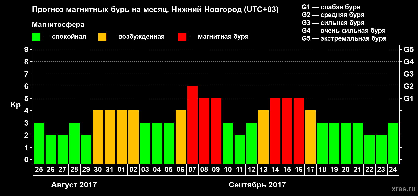 Прогноз максимального суточного геомагнитного индекса&nbsp;Kp на <b>1 месяц</b> (31 день) <b>с 25 августа по 24 сентября 2017 г</b>