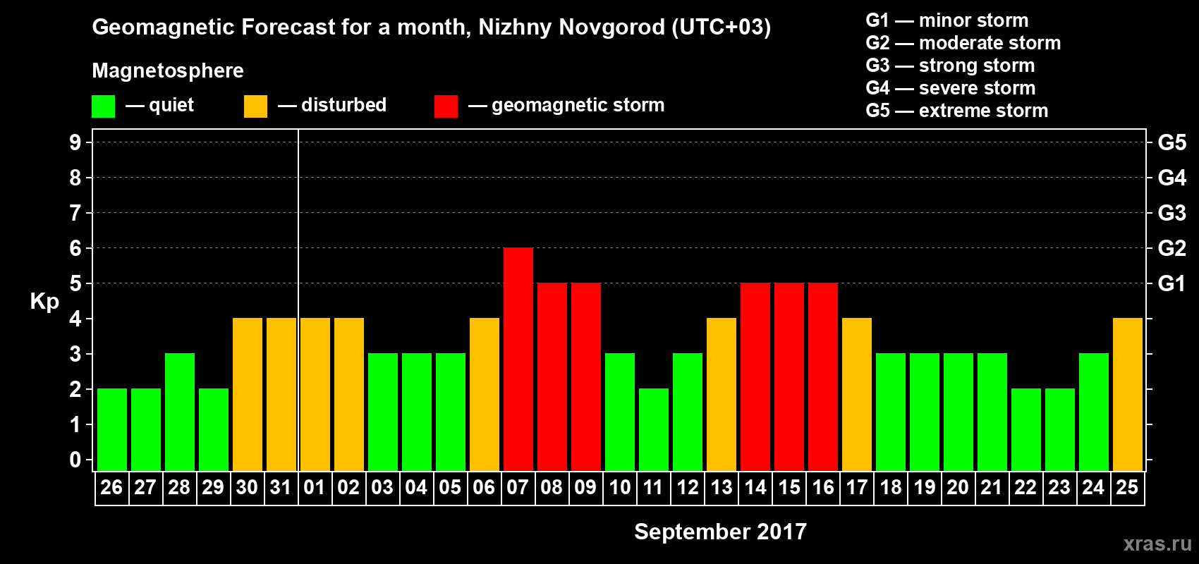 Forecast of the daily maximal value of geomagnetic index&nbsp;Kp for <b>1 month</b> (31 days) <b>from Aug 26, 2017 to Sep 25, 2017</b>