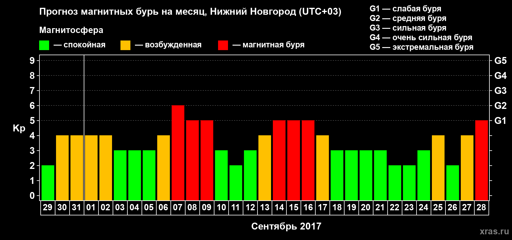 Прогноз максимального суточного геомагнитного индекса&nbsp;Kp на <b>1 месяц</b> (31 день) <b>с 29 августа по 28 сентября 2017 г</b>