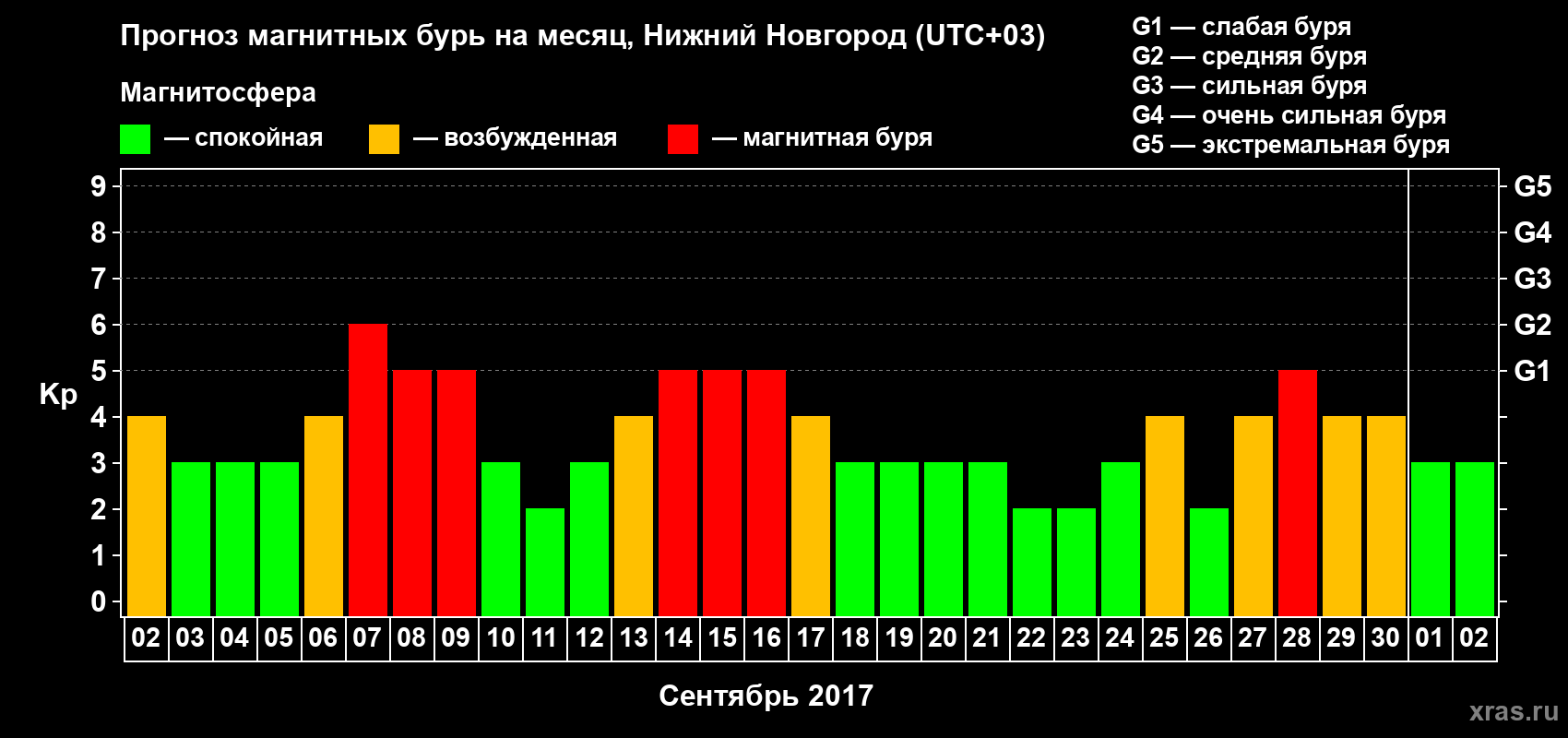 Прогноз максимального суточного геомагнитного индекса&nbsp;Kp на <b>1 месяц</b> (31 день) <b>с 02 сентября по 02 октября 2017 г</b>