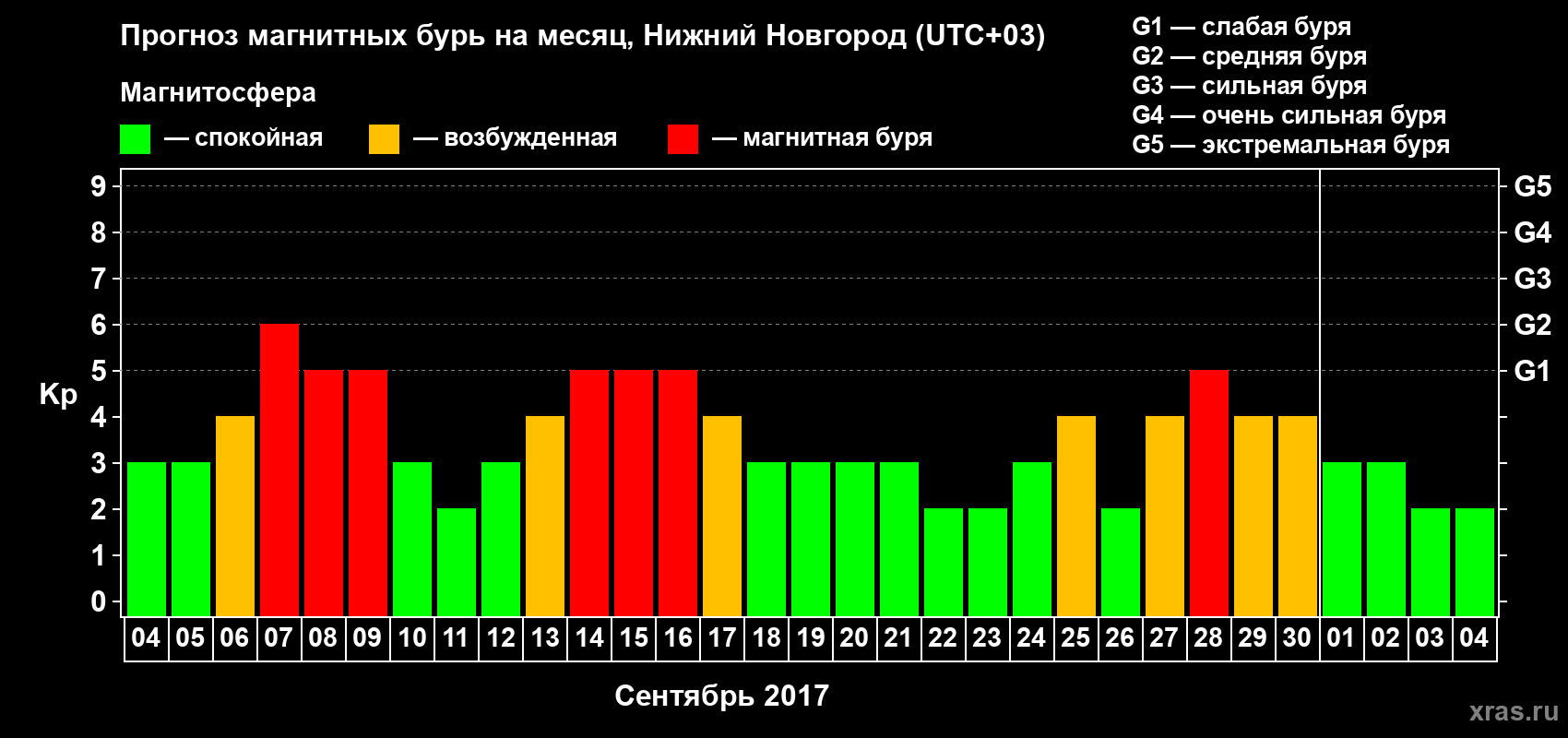 Прогноз максимального суточного геомагнитного индекса&nbsp;Kp на <b>1 месяц</b> (31 день) <b>с 04 сентября по 04 октября 2017 г</b>