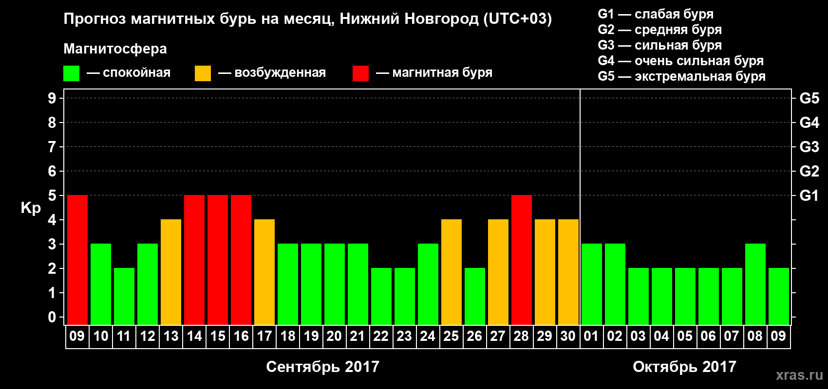 Прогноз максимального суточного геомагнитного индекса&nbsp;Kp на <b>1 месяц</b> (31 день) <b>с 09 сентября по 09 октября 2017 г</b>