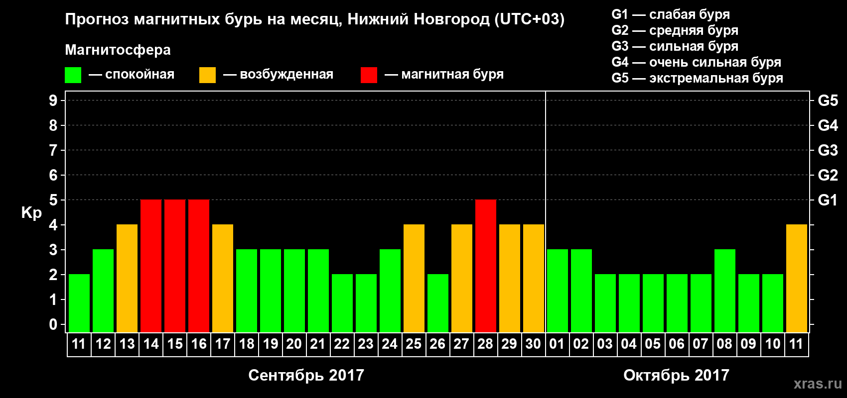 Прогноз максимального суточного геомагнитного индекса&nbsp;Kp на <b>1 месяц</b> (31 день) <b>с 11 сентября по 11 октября 2017 г</b>