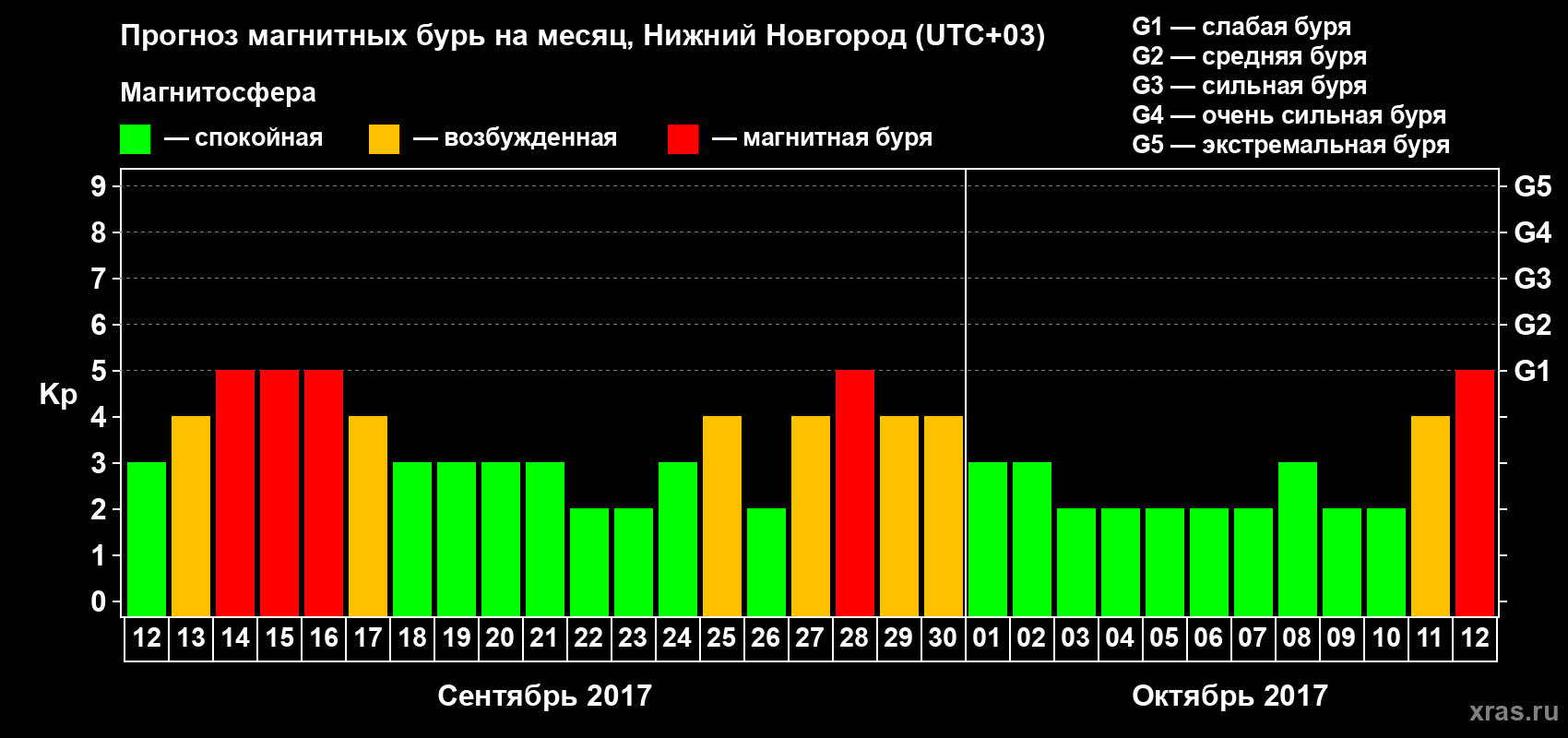 Прогноз максимального суточного геомагнитного индекса&nbsp;Kp на <b>1 месяц</b> (31 день) <b>с 12 сентября по 12 октября 2017 г</b>
