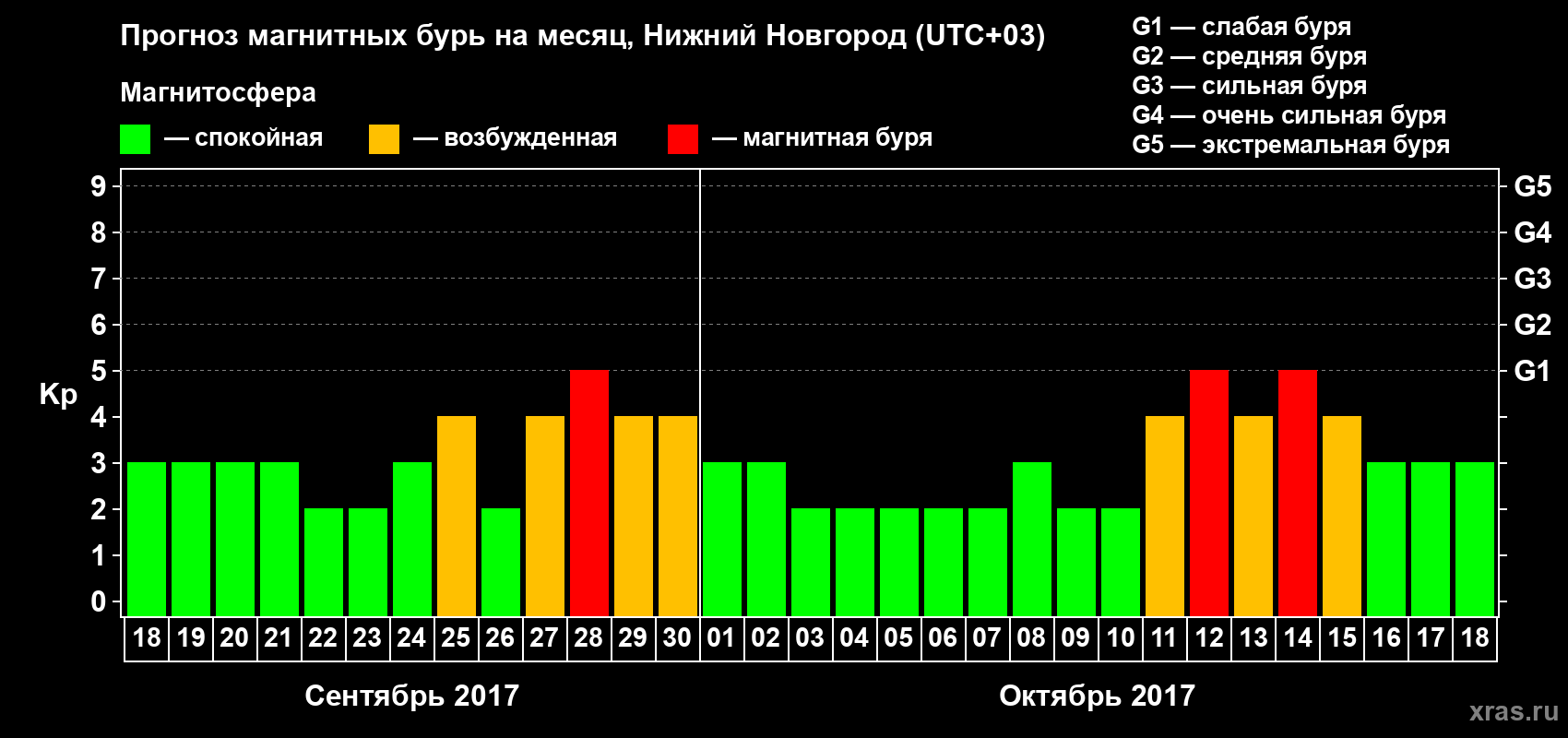 Прогноз максимального суточного геомагнитного индекса&nbsp;Kp на <b>1 месяц</b> (31 день) <b>с 18 сентября по 18 октября 2017 г</b>