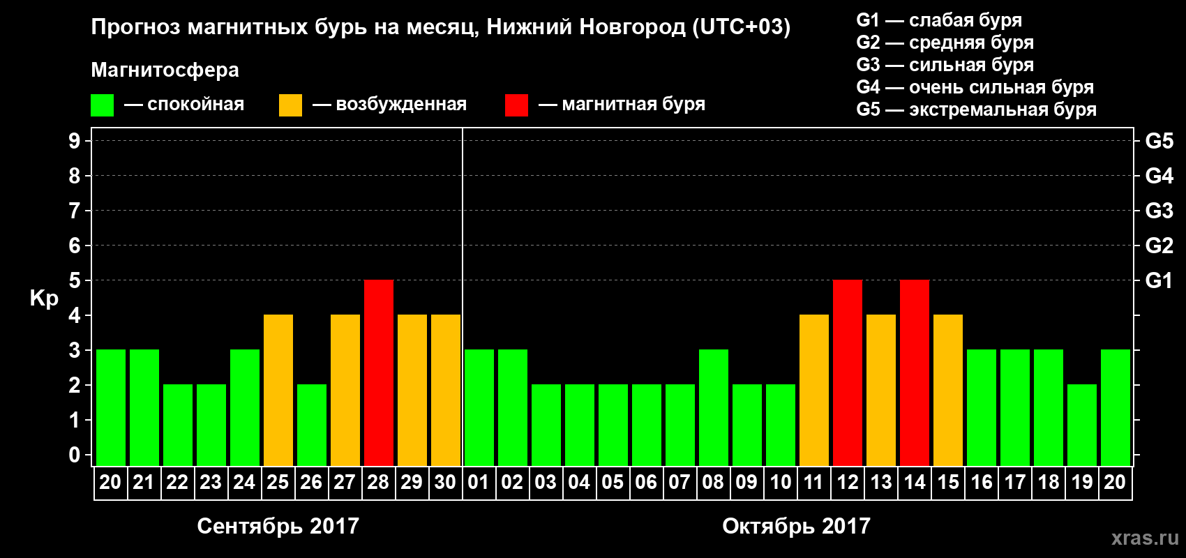 Прогноз максимального суточного геомагнитного индекса&nbsp;Kp на <b>1 месяц</b> (31 день) <b>с 20 сентября по 20 октября 2017 г</b>