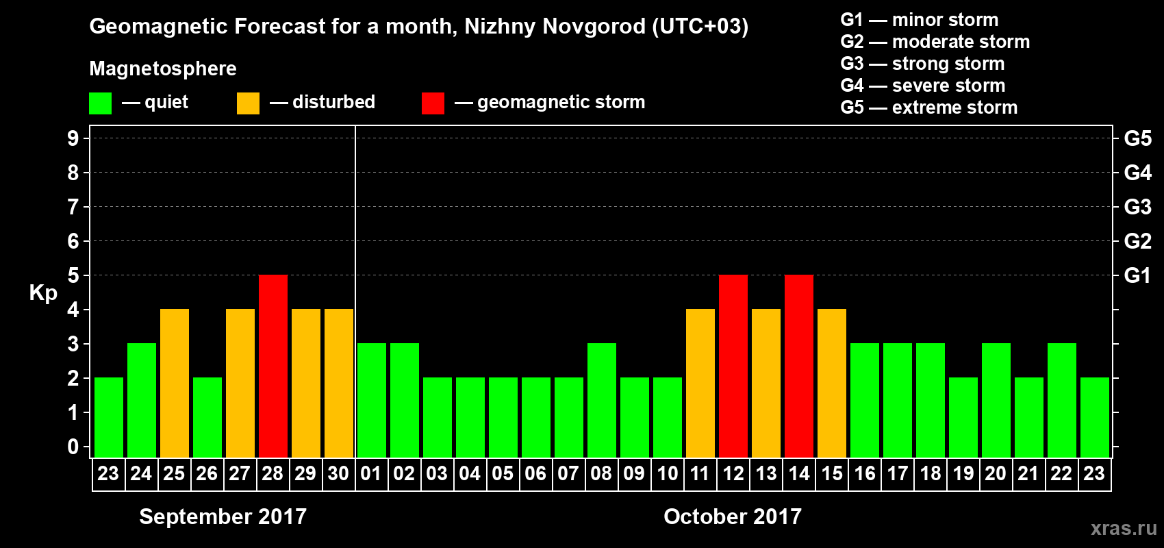 Forecast of the daily maximal value of geomagnetic index&nbsp;Kp for <b>1 month</b> (31 days) <b>from Sep 23, 2017 to Oct 23, 2017</b>