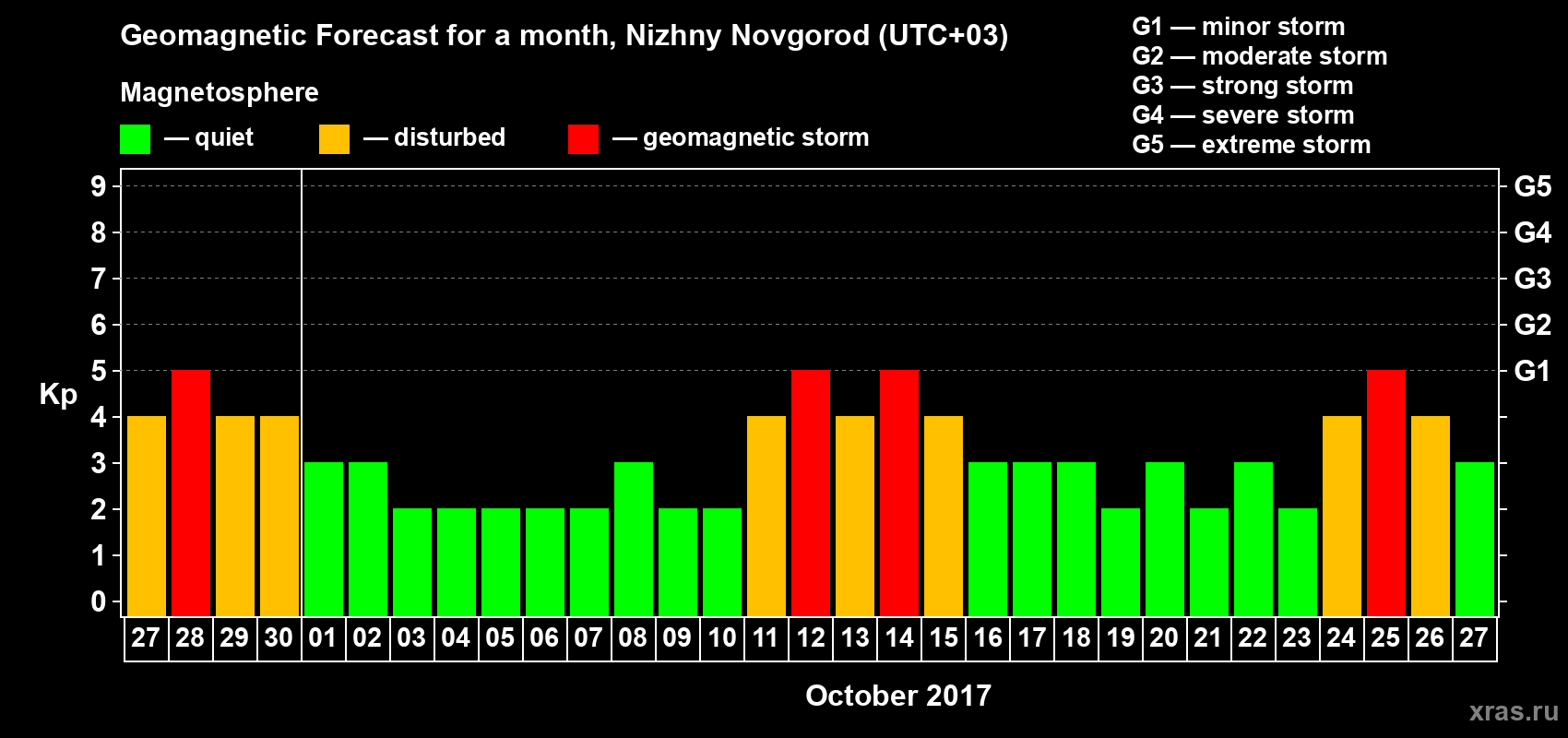 Forecast of the daily maximal value of geomagnetic index&nbsp;Kp for <b>1 month</b> (31 days) <b>from Sep 27, 2017 to Oct 27, 2017</b>