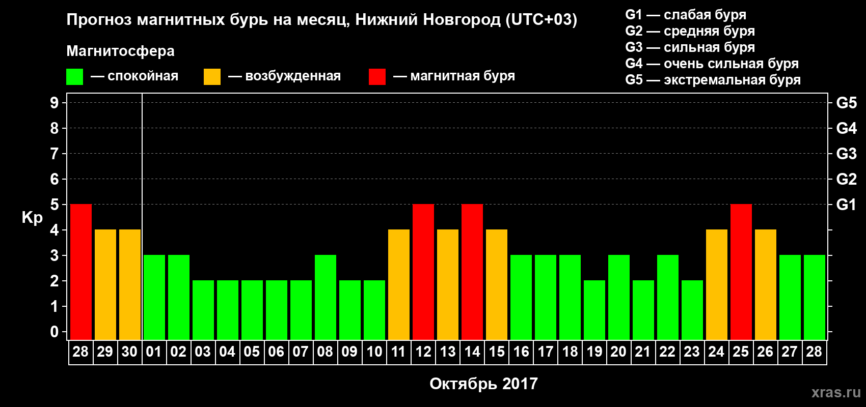 Прогноз максимального суточного геомагнитного индекса&nbsp;Kp на <b>1 месяц</b> (31 день) <b>с 28 сентября по 28 октября 2017 г</b>
