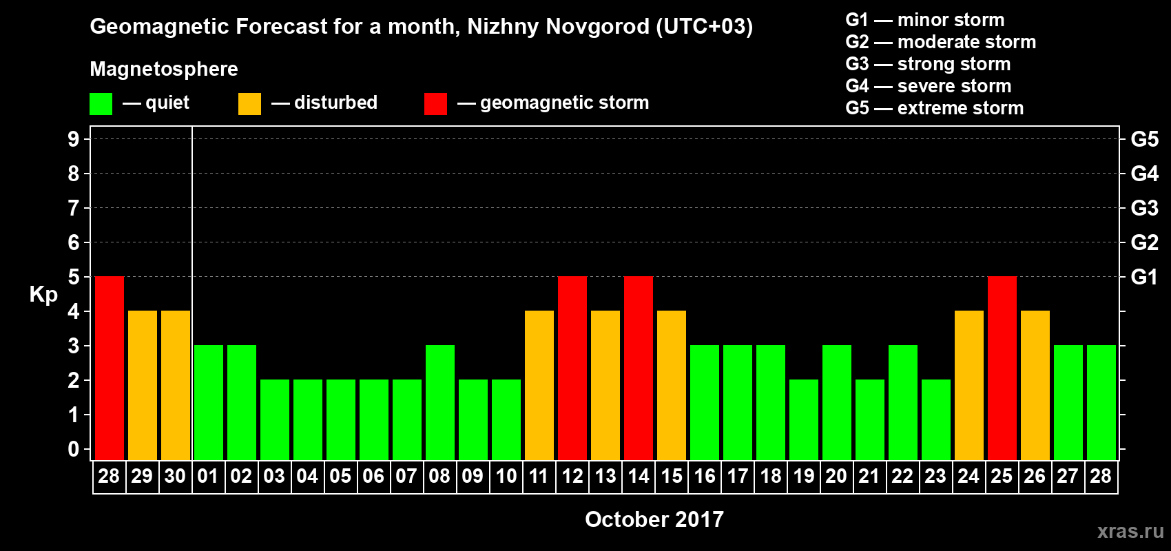 Forecast of the daily maximal value of geomagnetic index&nbsp;Kp for <b>1 month</b> (31 days) <b>from Sep 28, 2017 to Oct 28, 2017</b>
