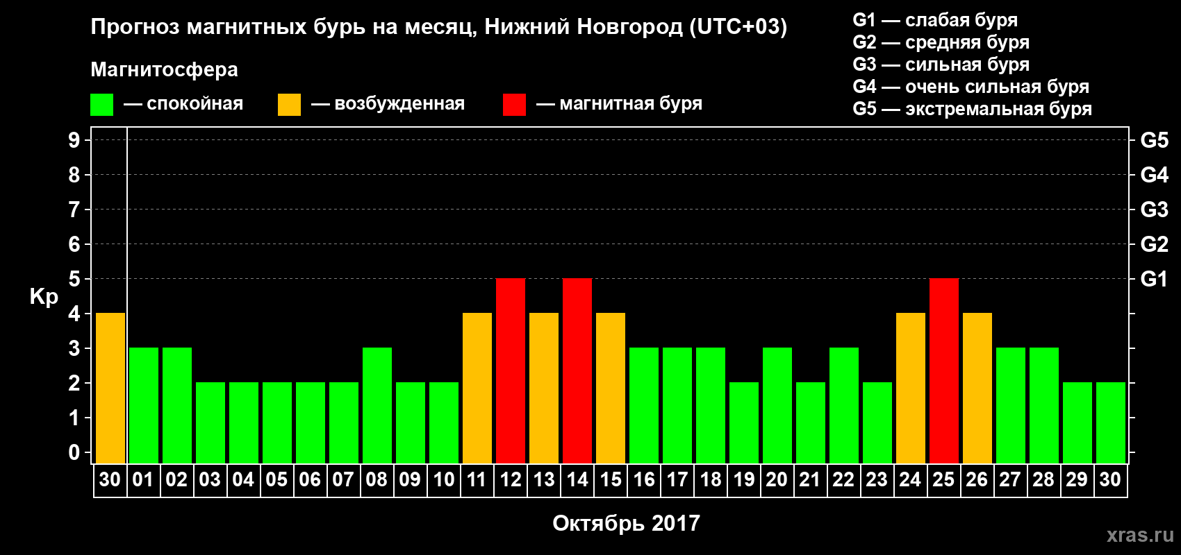 Прогноз максимального суточного геомагнитного индекса&nbsp;Kp на <b>1 месяц</b> (31 день) <b>с 30 сентября по 30 октября 2017 г</b>