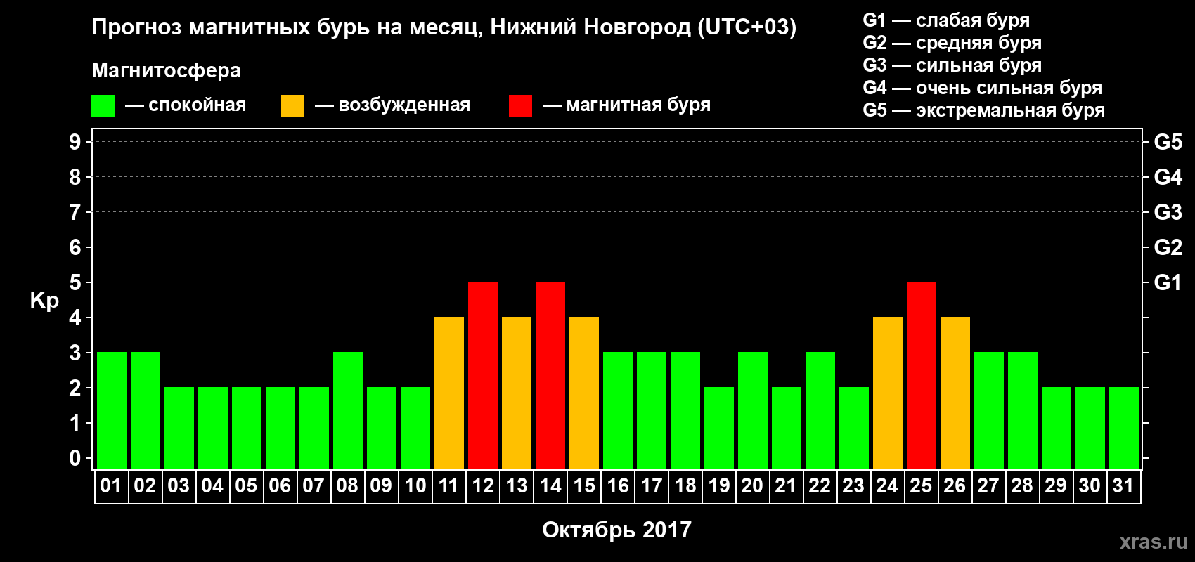 Прогноз максимального суточного геомагнитного индекса&nbsp;Kp на <b>1 месяц</b> (31 день) <b>с 01 октября по 31 октября 2017 г</b>