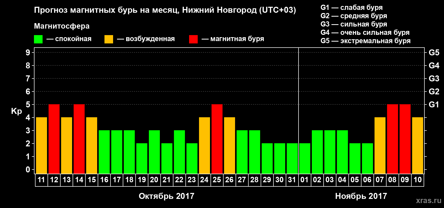 Прогноз максимального суточного геомагнитного индекса&nbsp;Kp на <b>1 месяц</b> (31 день) <b>с 11 октября по 10 ноября 2017 г</b>
