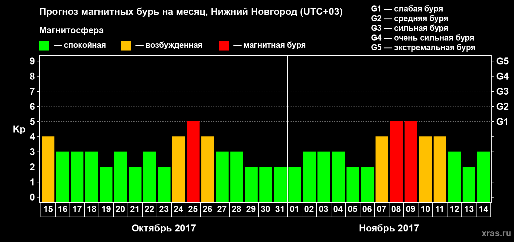 Прогноз максимального суточного геомагнитного индекса&nbsp;Kp на <b>1 месяц</b> (31 день) <b>с 15 октября по 14 ноября 2017 г</b>