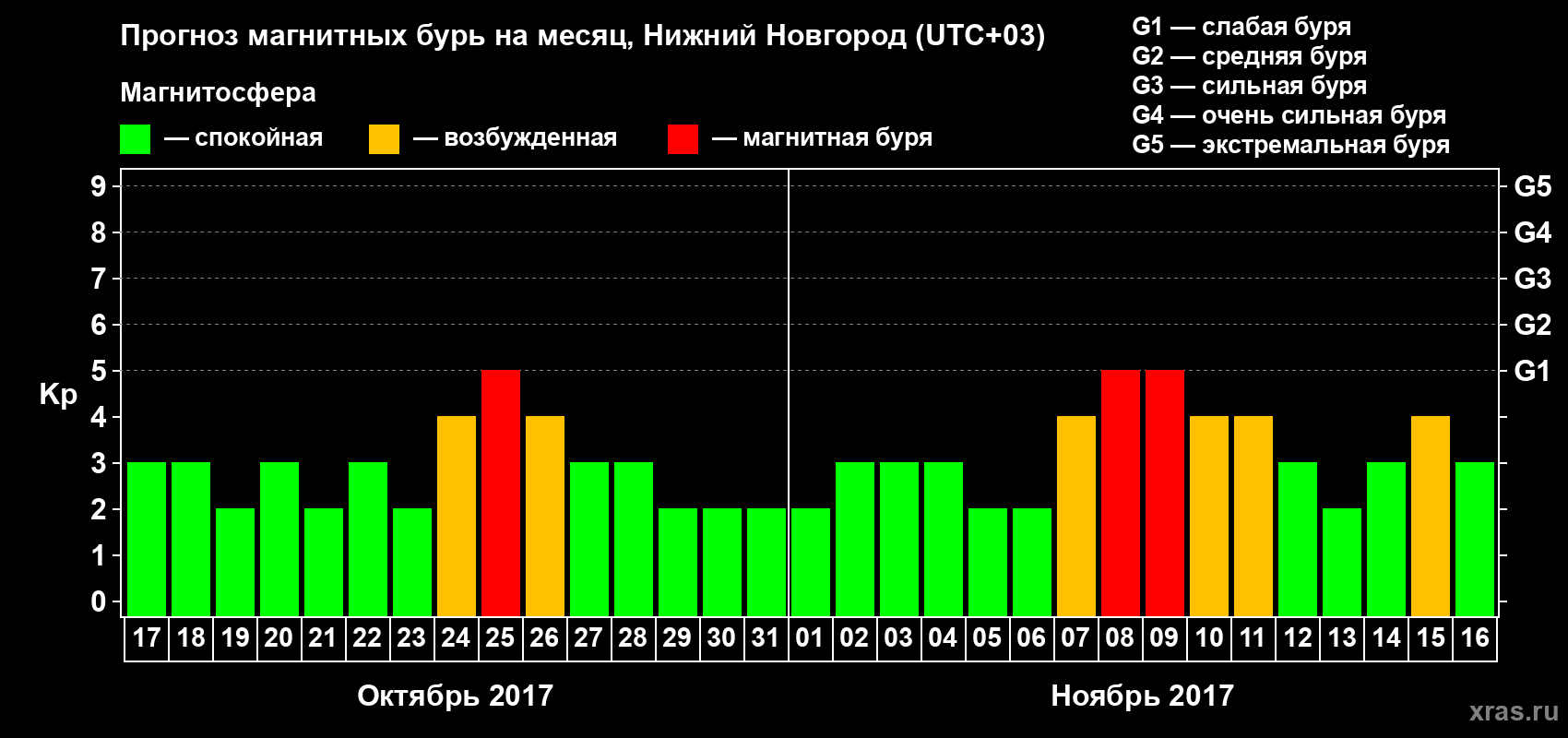 Прогноз максимального суточного геомагнитного индекса&nbsp;Kp на <b>1 месяц</b> (31 день) <b>с 17 октября по 16 ноября 2017 г</b>