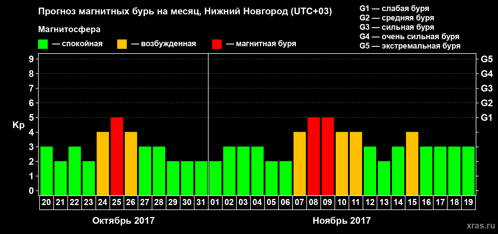 Прогноз максимального суточного геомагнитного индекса&nbsp;Kp на <b>1 месяц</b> (31 день) <b>с 20 октября по 19 ноября 2017 г</b>