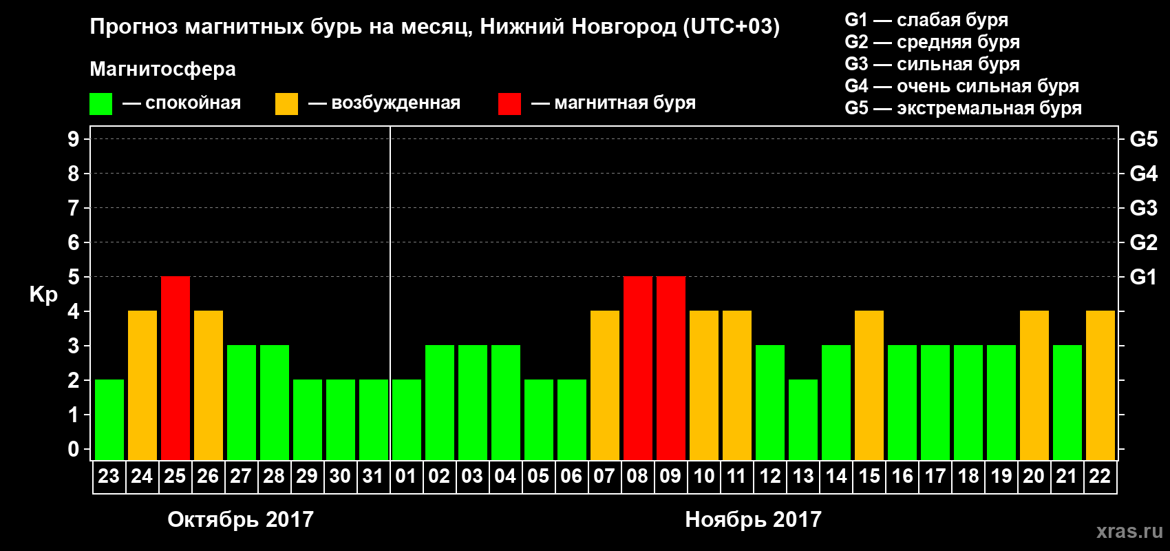 Прогноз максимального суточного геомагнитного индекса&nbsp;Kp на <b>1 месяц</b> (31 день) <b>с 23 октября по 22 ноября 2017 г</b>