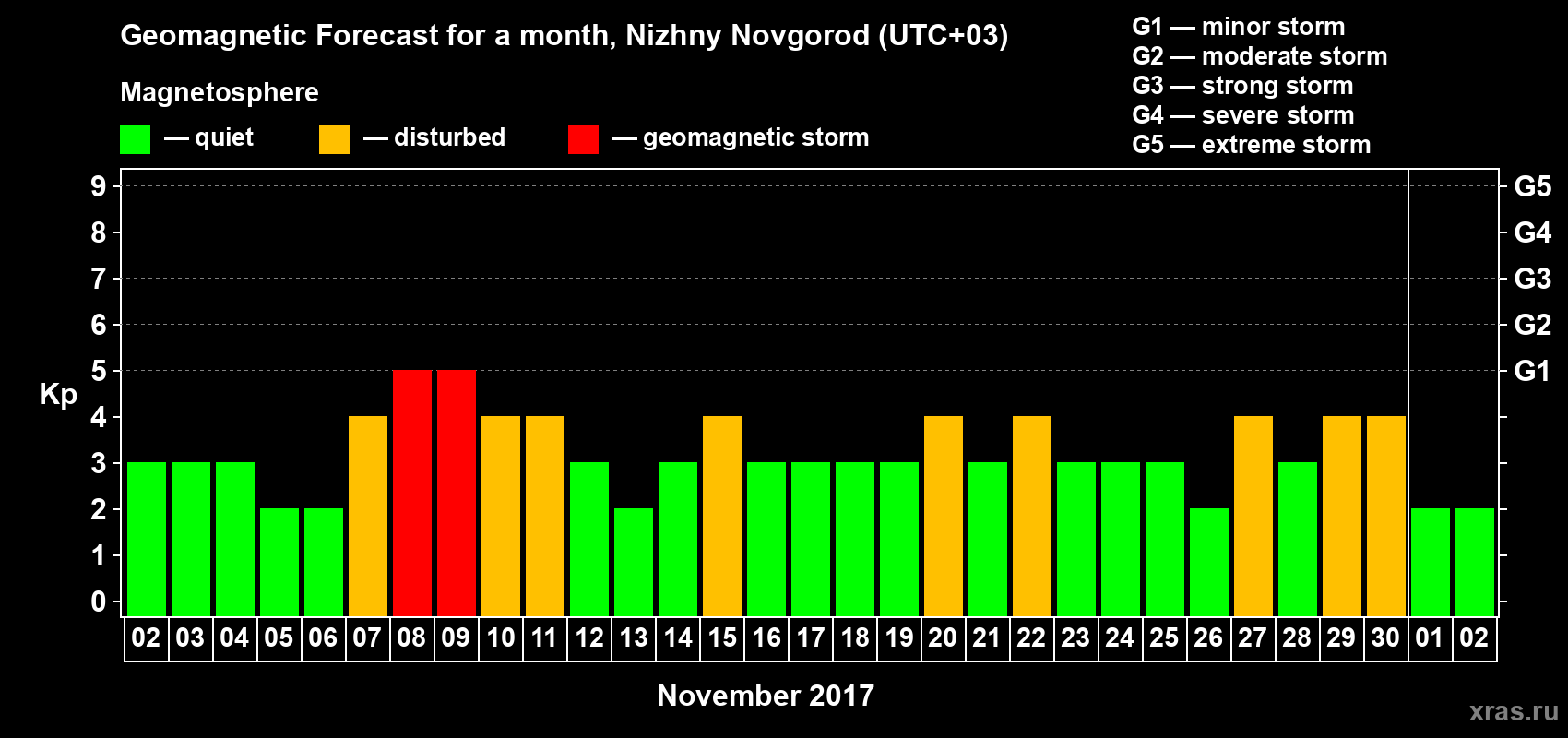 Forecast of the daily maximal value of geomagnetic index&nbsp;Kp for <b>1 month</b> (31 days) <b>from Nov 02, 2017 to Dec 02, 2017</b>