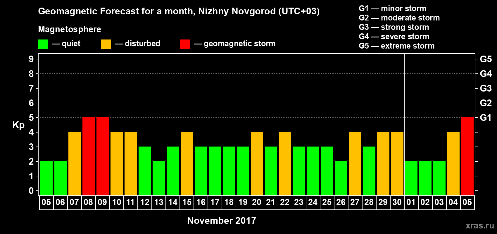 Forecast of the daily maximal value of geomagnetic index&nbsp;Kp for <b>1 month</b> (31 days) <b>from Nov 05, 2017 to Dec 05, 2017</b>