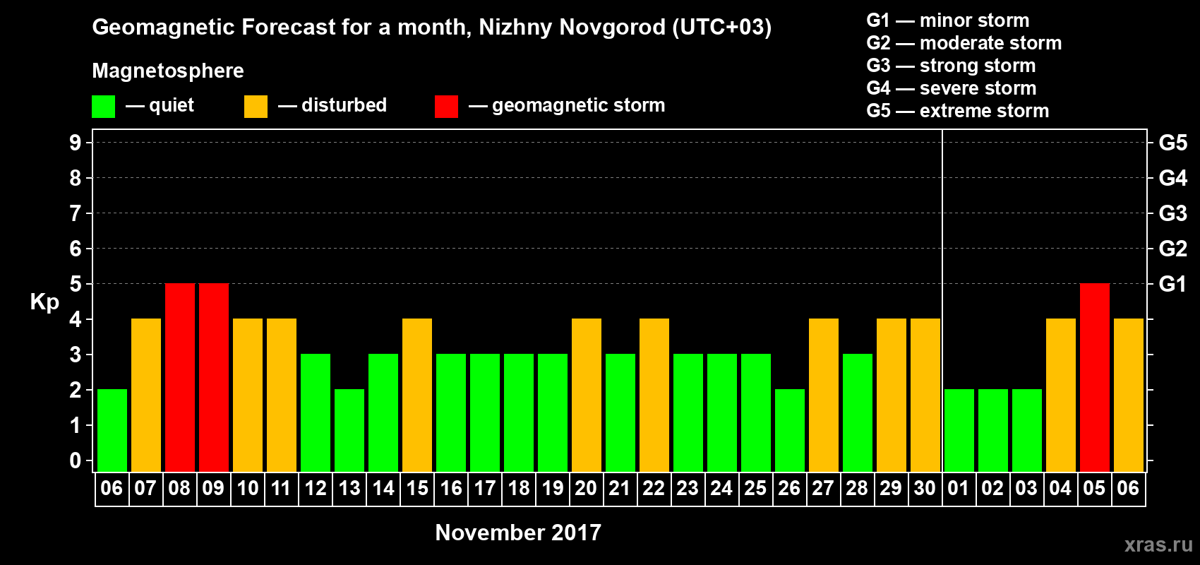 Forecast of the daily maximal value of geomagnetic index&nbsp;Kp for <b>1 month</b> (31 days) <b>from Nov 06, 2017 to Dec 06, 2017</b>
