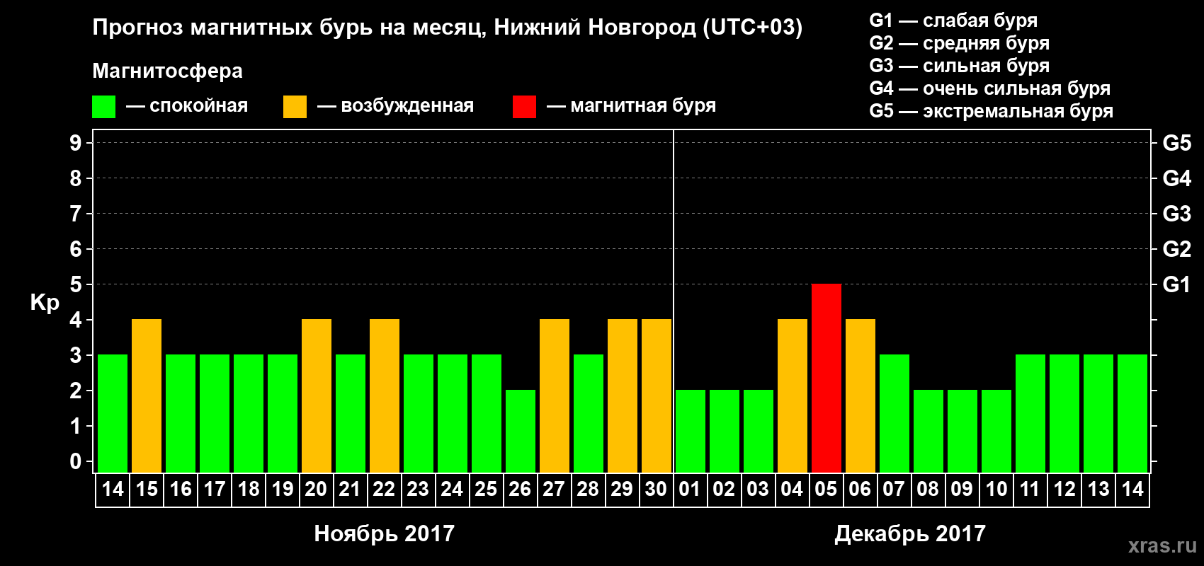 Прогноз максимального суточного геомагнитного индекса&nbsp;Kp на <b>1 месяц</b> (31 день) <b>с 14 ноября по 14 декабря 2017 г</b>