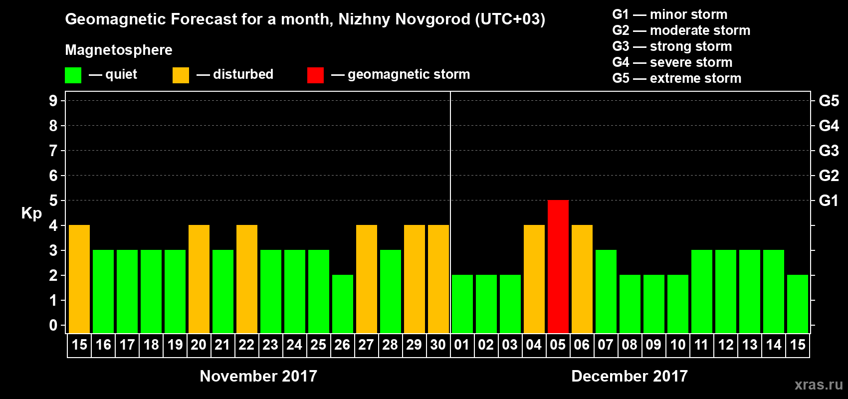 Forecast of the daily maximal value of geomagnetic index&nbsp;Kp for <b>1 month</b> (31 days) <b>from Nov 15, 2017 to Dec 15, 2017</b>