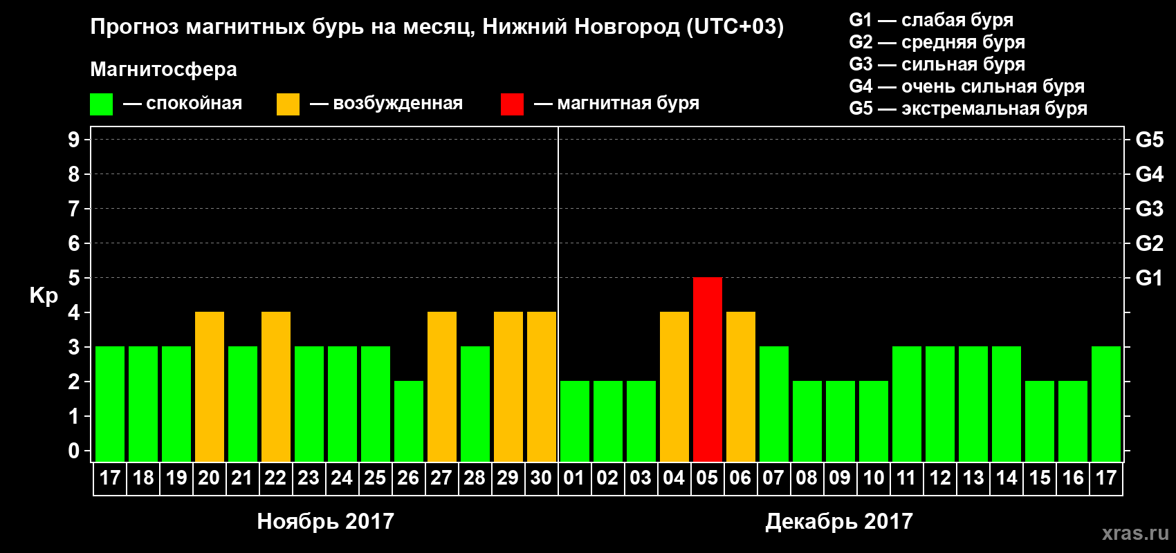 Прогноз максимального суточного геомагнитного индекса&nbsp;Kp на <b>1 месяц</b> (31 день) <b>с 17 ноября по 17 декабря 2017 г</b>