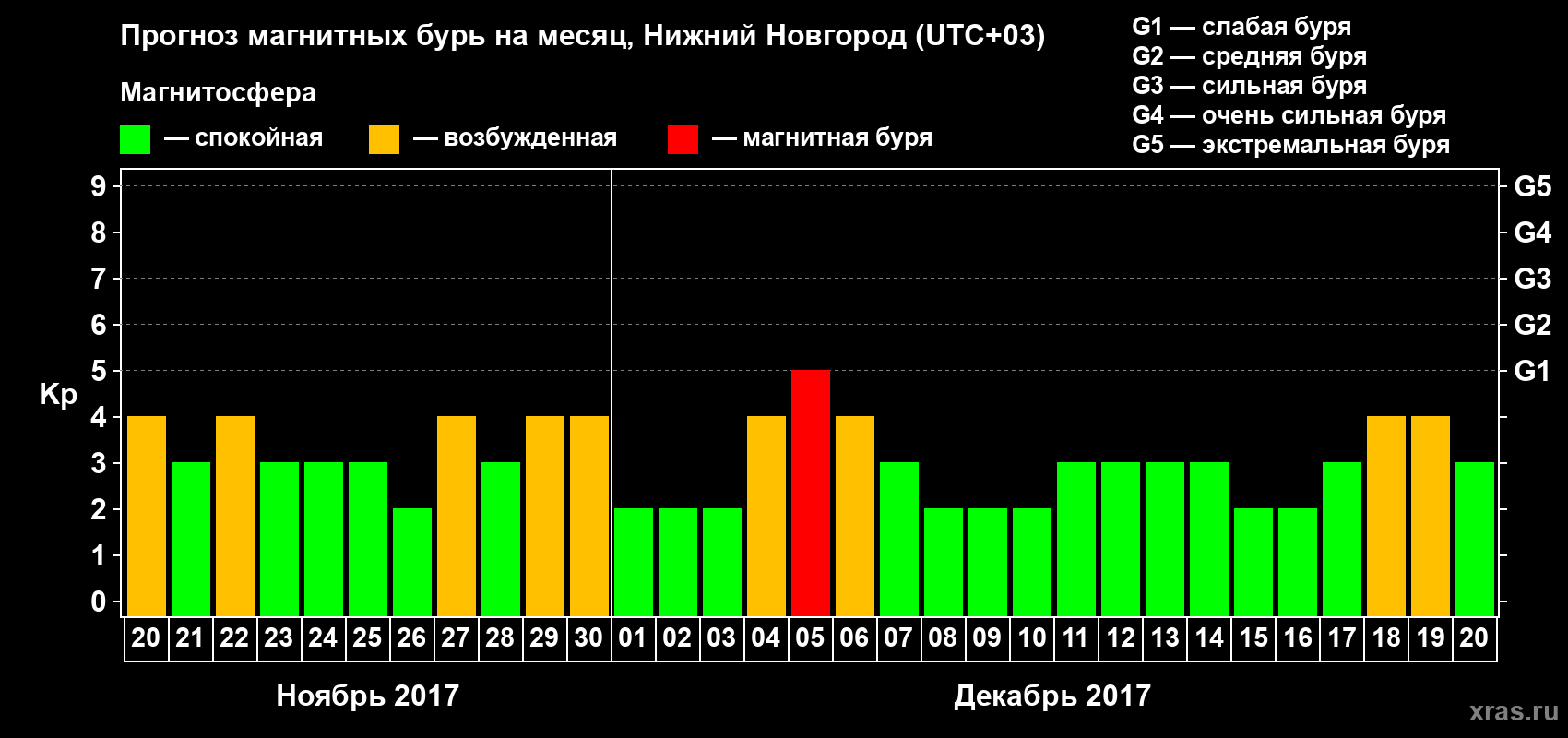 Прогноз максимального суточного геомагнитного индекса&nbsp;Kp на <b>1 месяц</b> (31 день) <b>с 20 ноября по 20 декабря 2017 г</b>