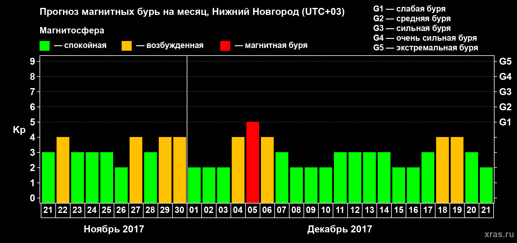 Прогноз максимального суточного геомагнитного индекса&nbsp;Kp на <b>1 месяц</b> (31 день) <b>с 21 ноября по 21 декабря 2017 г</b>