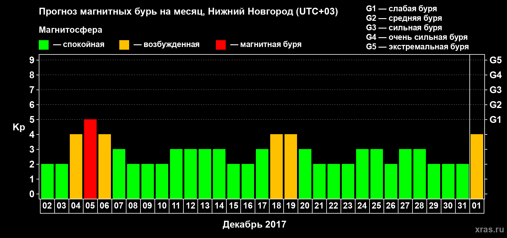 Прогноз максимального суточного геомагнитного индекса&nbsp;Kp на <b>1 месяц</b> (31 день) <b>с 02 декабря 2017 г по 01 января 2018 г</b>