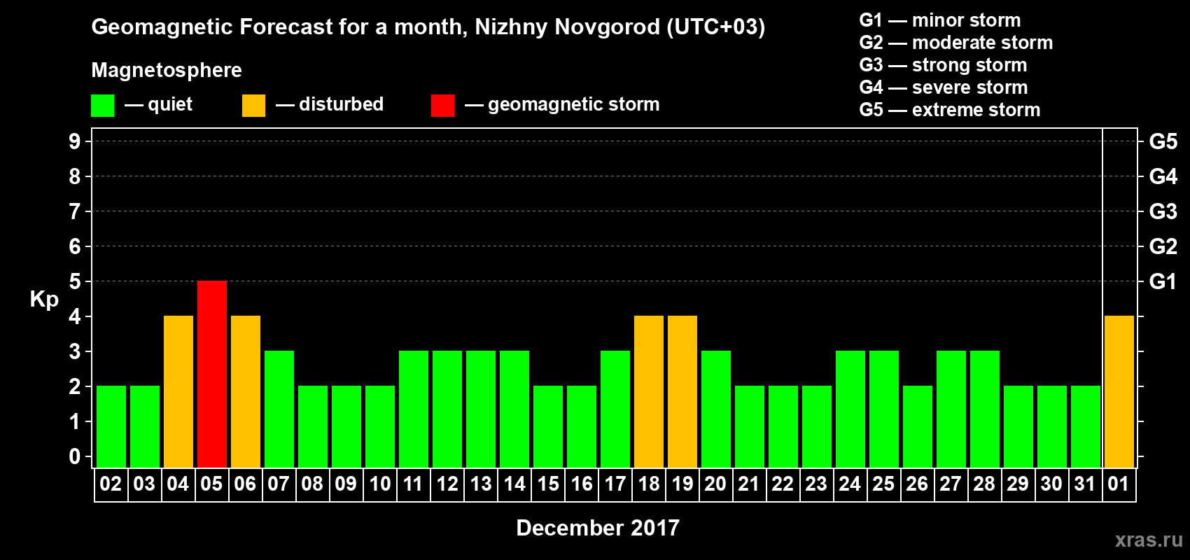 Forecast of the daily maximal value of geomagnetic index&nbsp;Kp for <b>1 month</b> (31 days) <b>from Dec 02, 2017 to Jan 01, 2018</b>