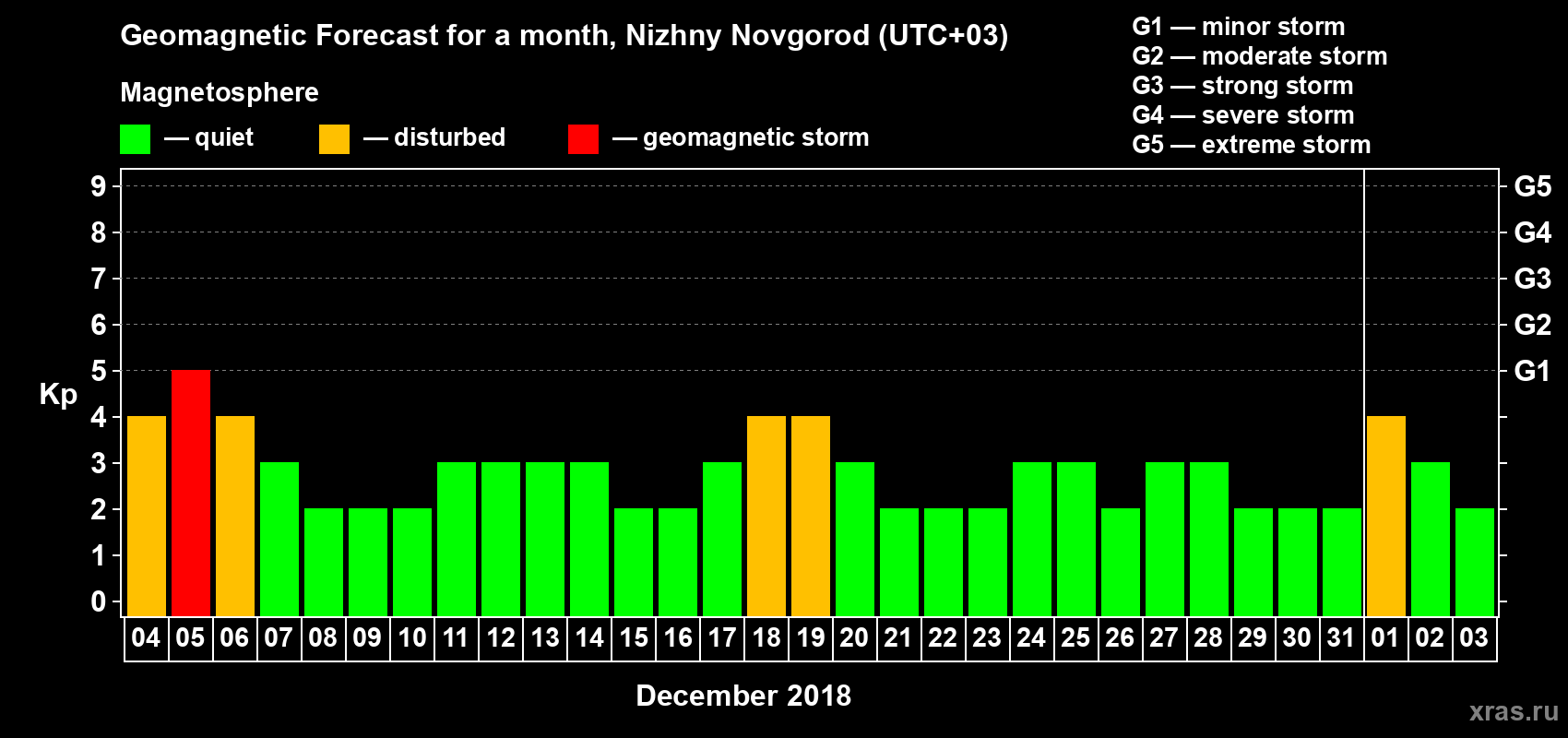 Forecast of the daily maximal value of geomagnetic index&nbsp;Kp for <b>1 month</b> (31 days) <b>from Dec 04, 2017 to Jan 03, 2018</b>