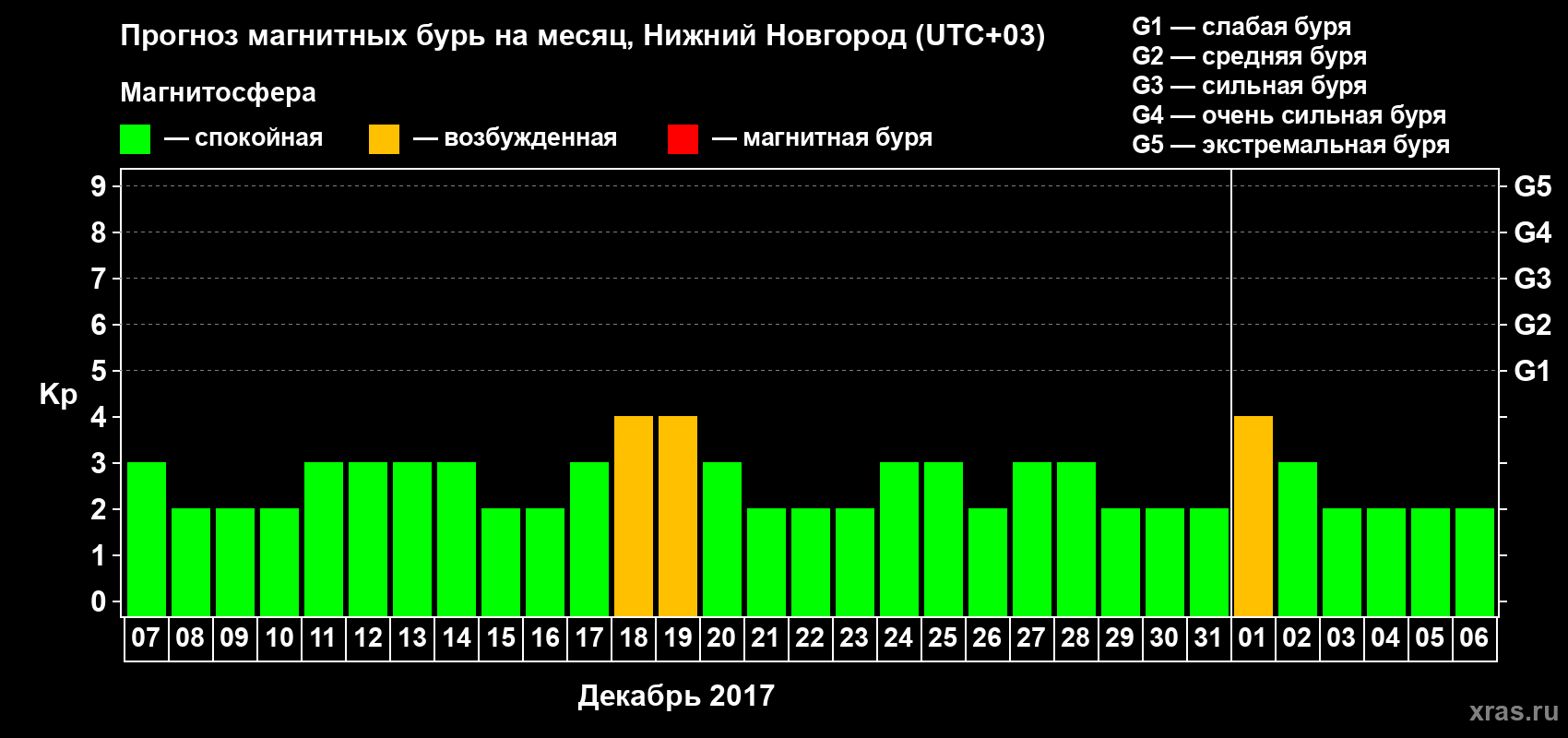 Прогноз максимального суточного геомагнитного индекса&nbsp;Kp на <b>1 месяц</b> (31 день) <b>с 07 декабря 2017 г по 06 января 2018 г</b>