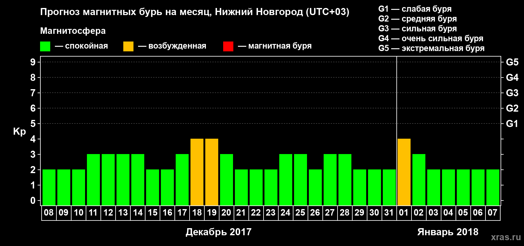 Прогноз максимального суточного геомагнитного индекса&nbsp;Kp на <b>1 месяц</b> (31 день) <b>с 08 декабря 2017 г по 07 января 2018 г</b>