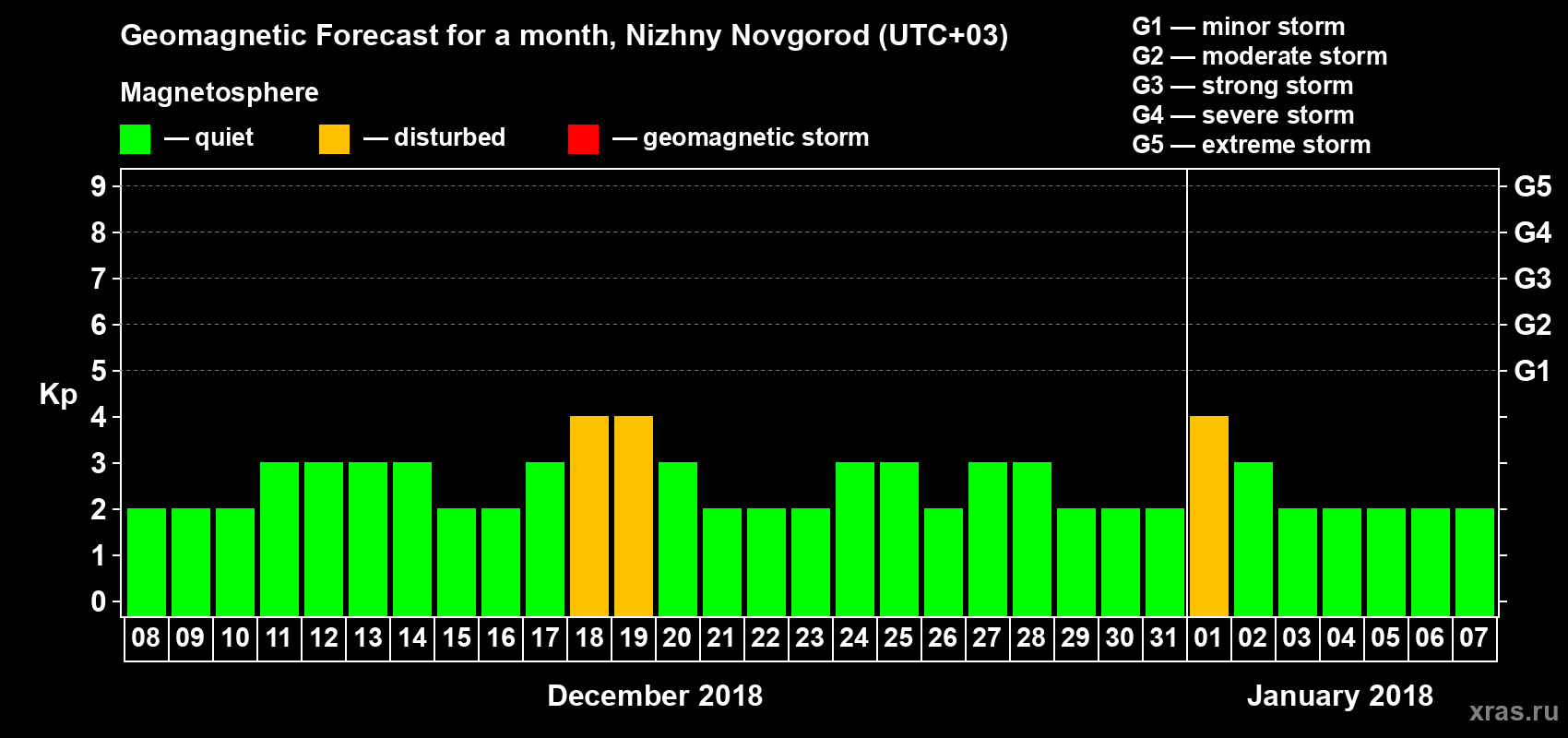 Forecast of the daily maximal value of geomagnetic index&nbsp;Kp for <b>1 month</b> (31 days) <b>from Dec 08, 2017 to Jan 07, 2018</b>