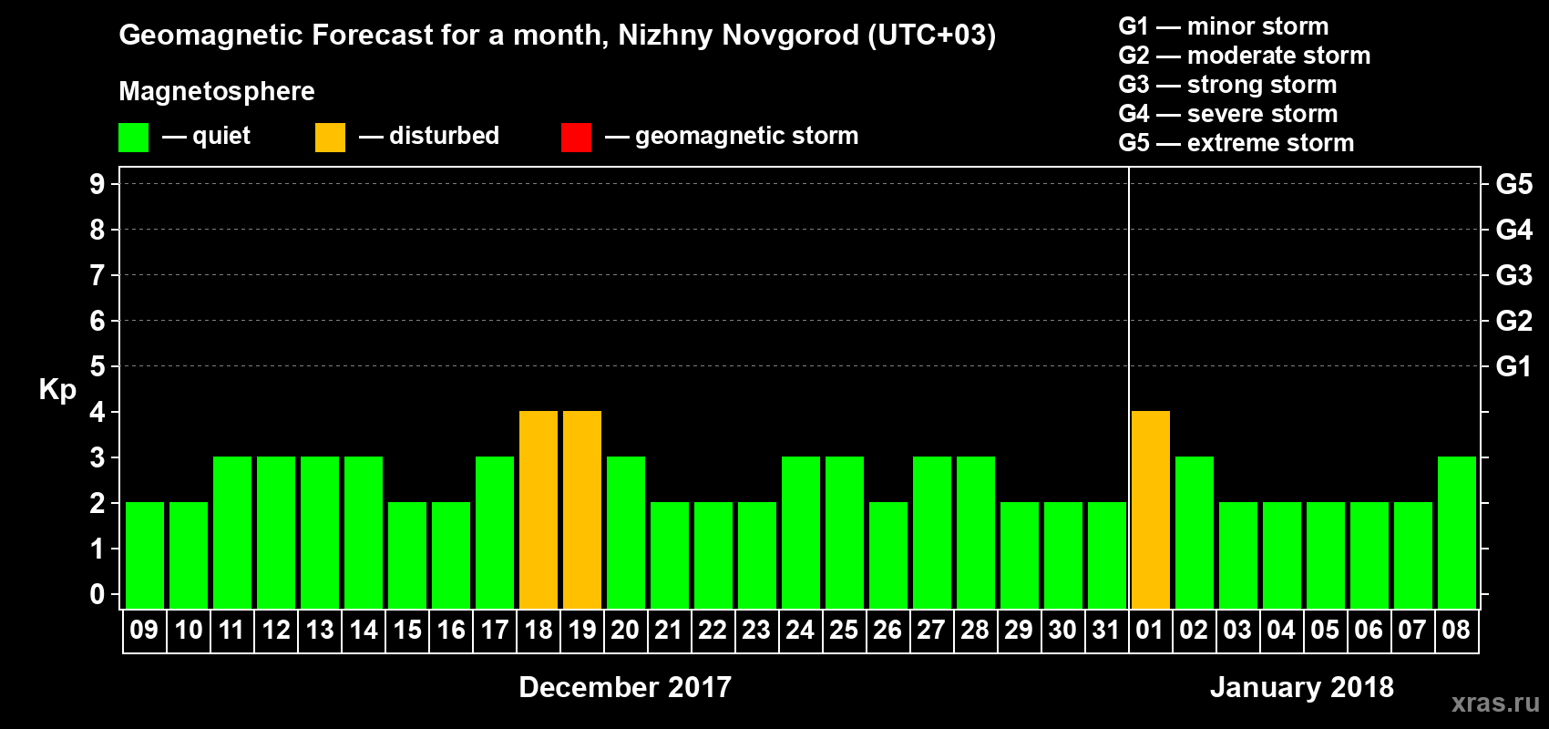 Forecast of the daily maximal value of geomagnetic index&nbsp;Kp for <b>1 month</b> (31 days) <b>from Dec 09, 2017 to Jan 08, 2018</b>
