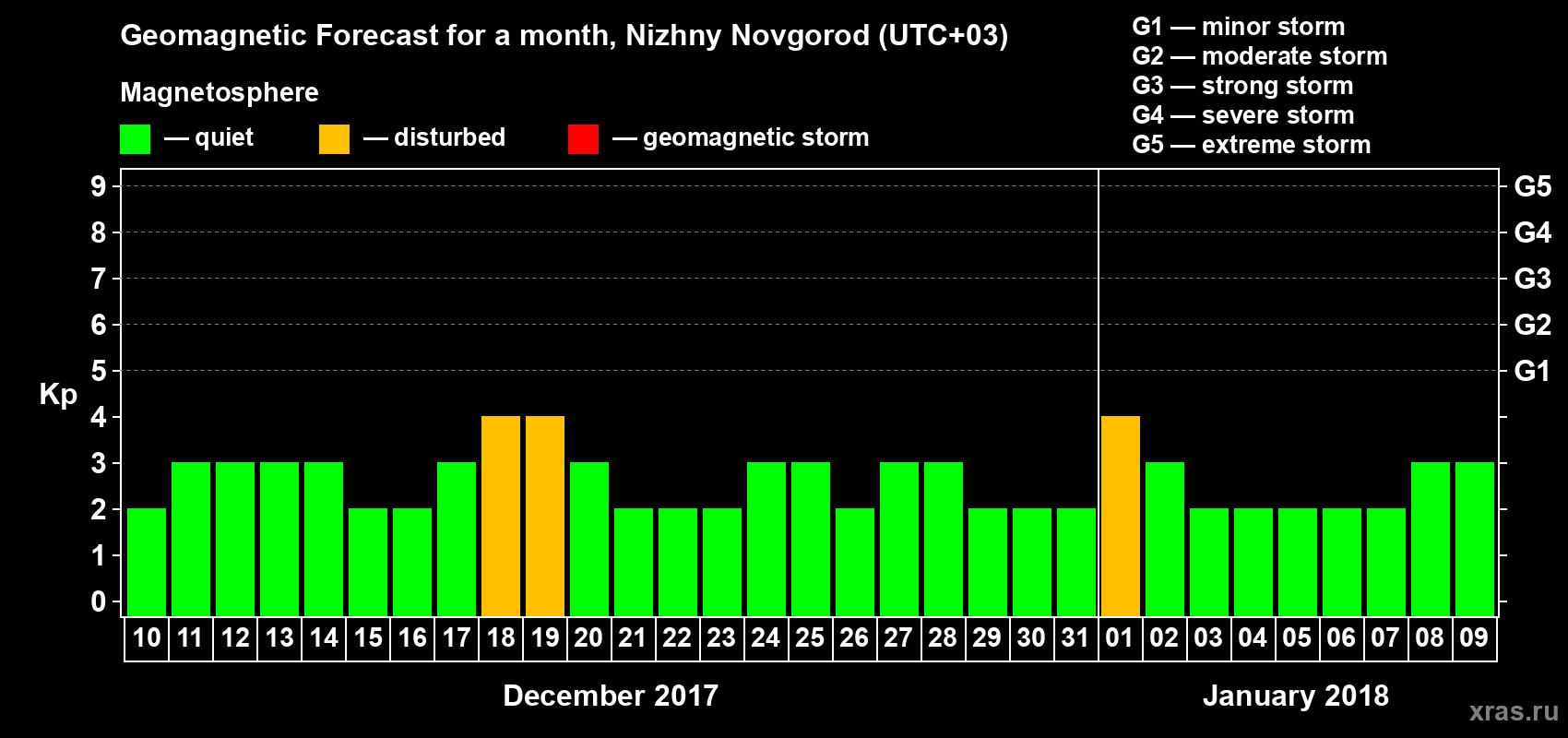 Forecast of the daily maximal value of geomagnetic index&nbsp;Kp for <b>1 month</b> (31 days) <b>from Dec 10, 2017 to Jan 09, 2018</b>