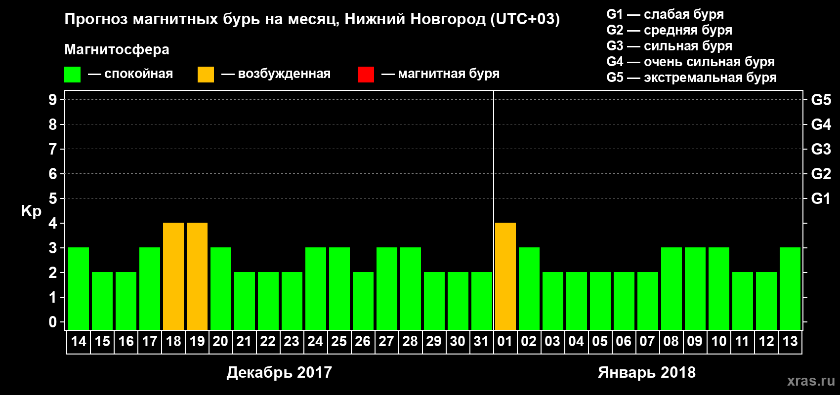 Прогноз максимального суточного геомагнитного индекса&nbsp;Kp на <b>1 месяц</b> (31 день) <b>с 14 декабря 2017 г по 13 января 2018 г</b>