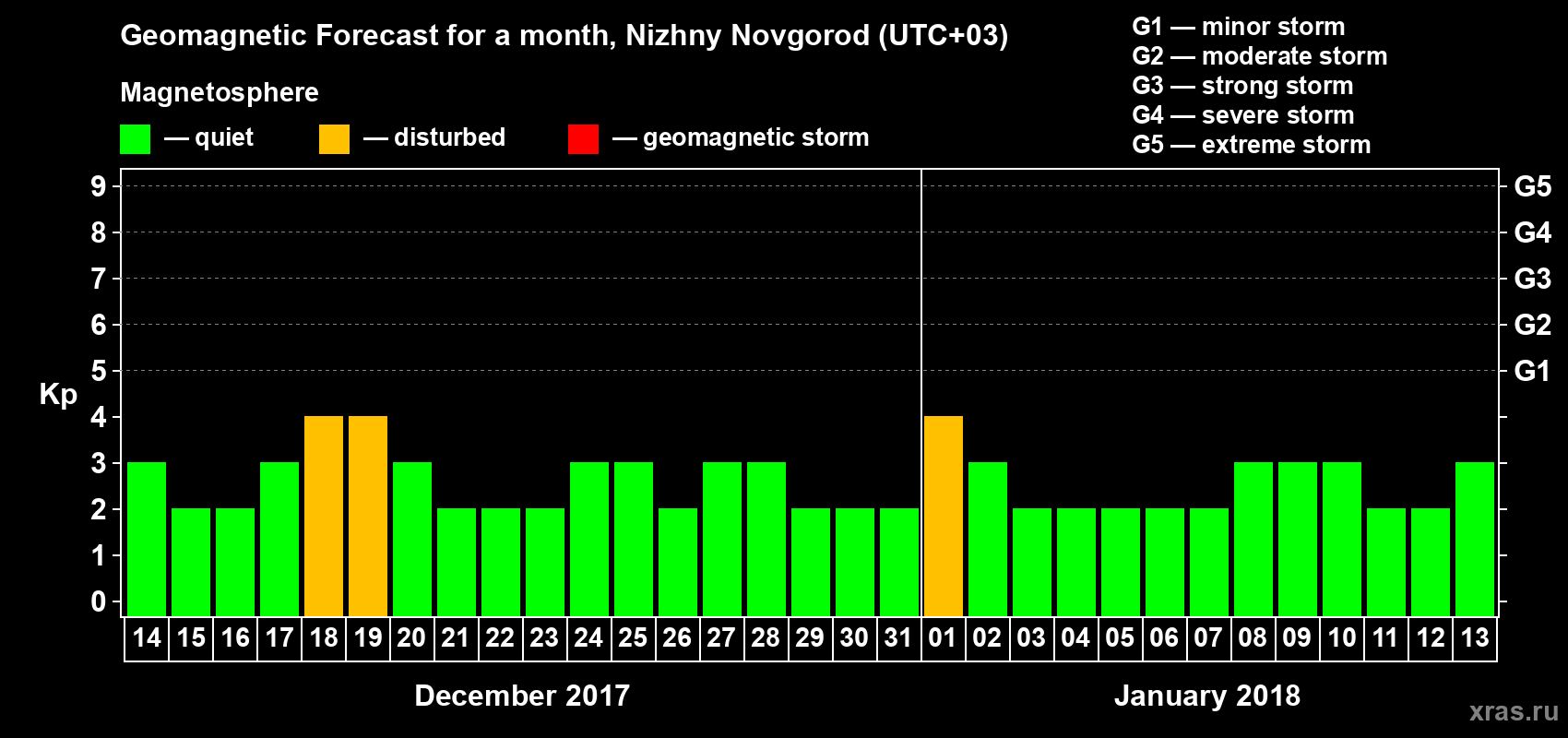 Forecast of the daily maximal value of geomagnetic index&nbsp;Kp for <b>1 month</b> (31 days) <b>from Dec 14, 2017 to Jan 13, 2018</b>