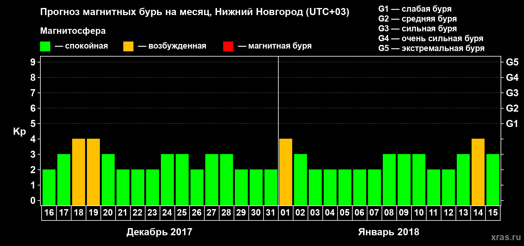 Прогноз максимального суточного геомагнитного индекса&nbsp;Kp на <b>1 месяц</b> (31 день) <b>с 16 декабря 2017 г по 15 января 2018 г</b>