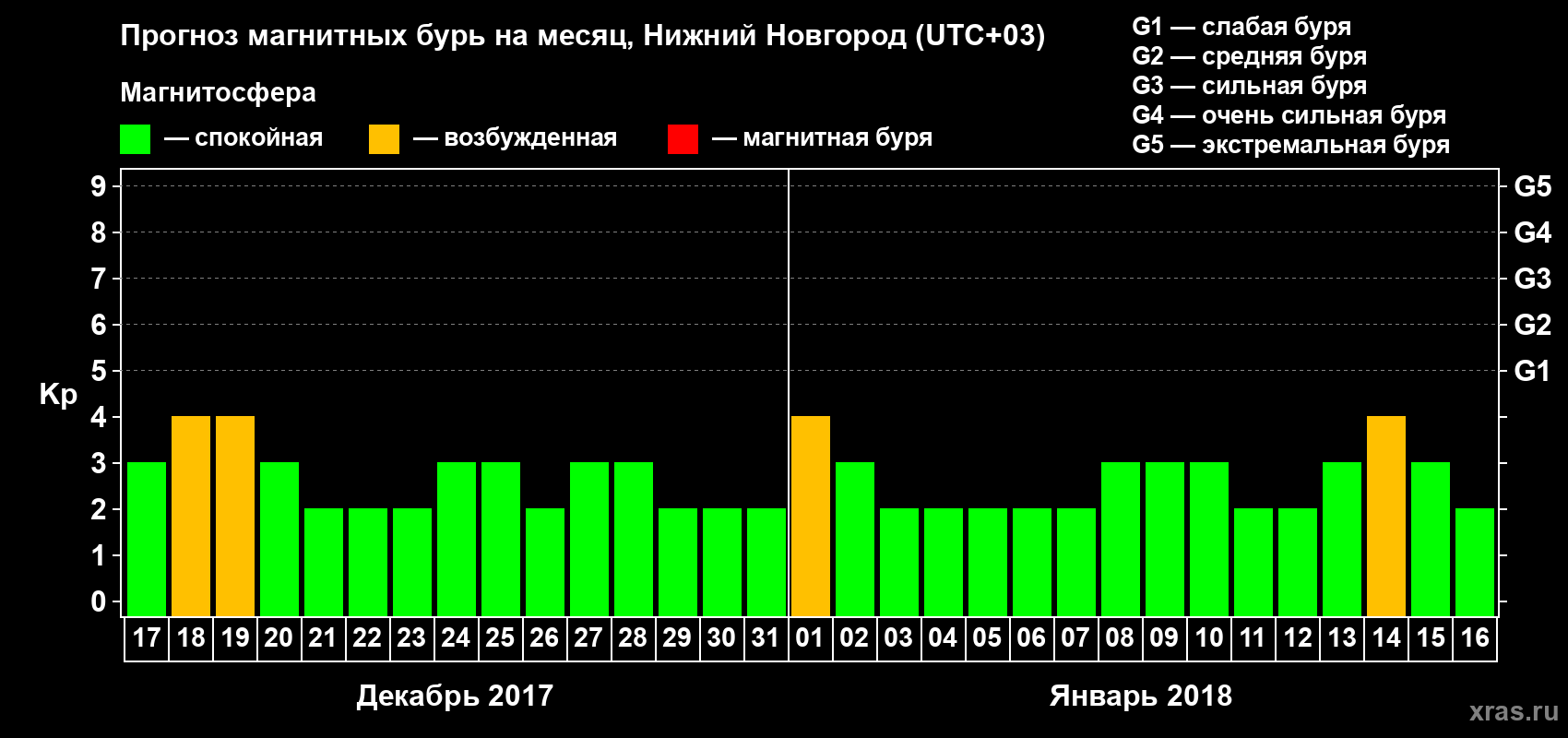 Прогноз максимального суточного геомагнитного индекса&nbsp;Kp на <b>1 месяц</b> (31 день) <b>с 17 декабря 2017 г по 16 января 2018 г</b>
