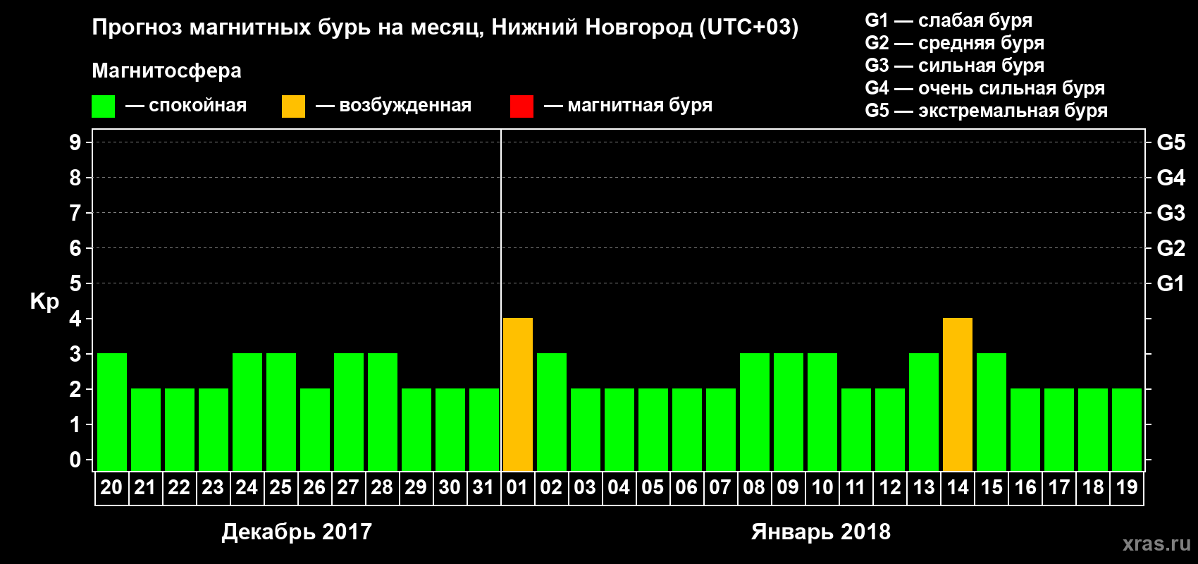 Прогноз максимального суточного геомагнитного индекса&nbsp;Kp на <b>1 месяц</b> (31 день) <b>с 20 декабря 2017 г по 19 января 2018 г</b>