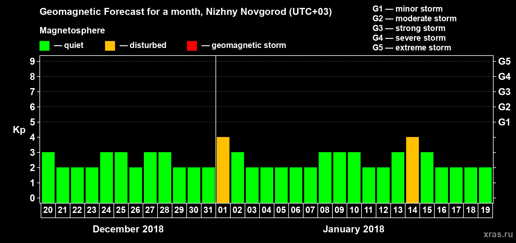 Forecast of the daily maximal value of geomagnetic index&nbsp;Kp for <b>1 month</b> (31 days) <b>from Dec 20, 2017 to Jan 19, 2018</b>
