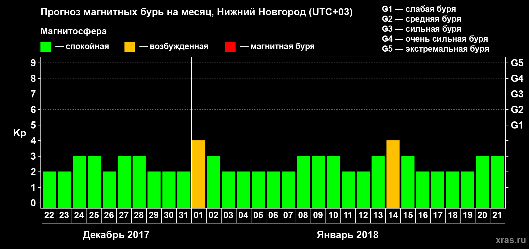 Прогноз максимального суточного геомагнитного индекса&nbsp;Kp на <b>1 месяц</b> (31 день) <b>с 22 декабря 2017 г по 21 января 2018 г</b>
