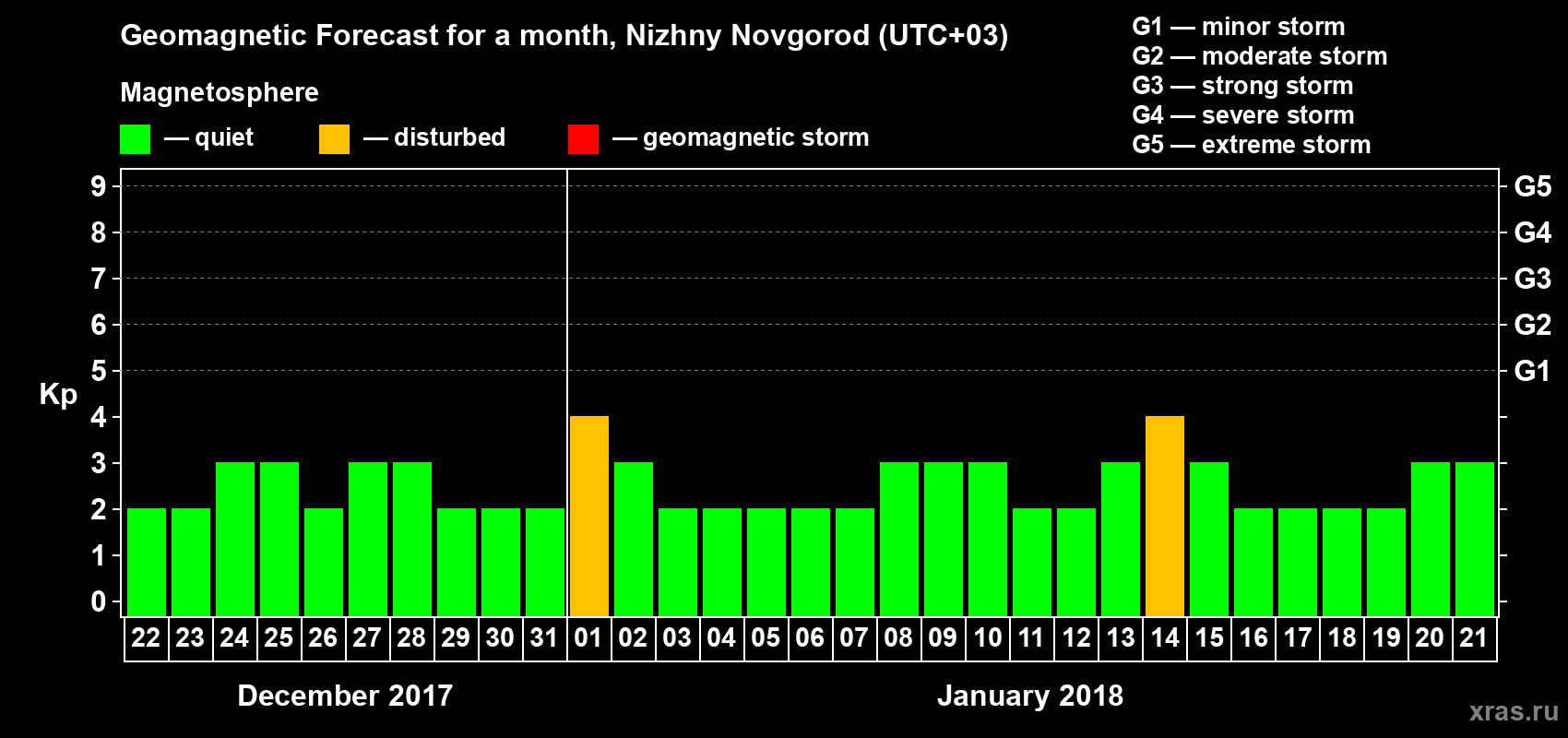 Forecast of the daily maximal value of geomagnetic index&nbsp;Kp for <b>1 month</b> (31 days) <b>from Dec 22, 2017 to Jan 21, 2018</b>