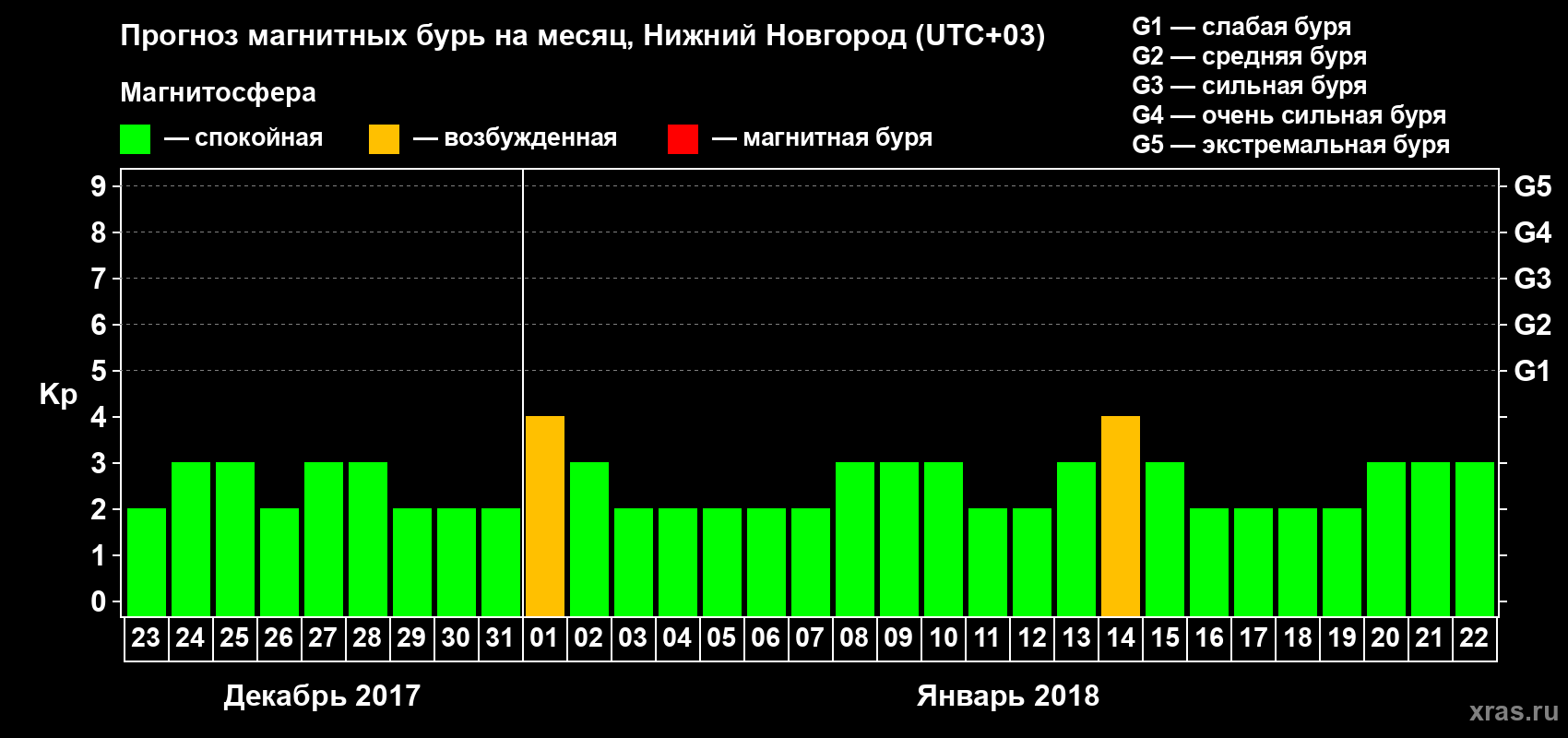 Прогноз максимального суточного геомагнитного индекса&nbsp;Kp на <b>1 месяц</b> (31 день) <b>с 23 декабря 2017 г по 22 января 2018 г</b>
