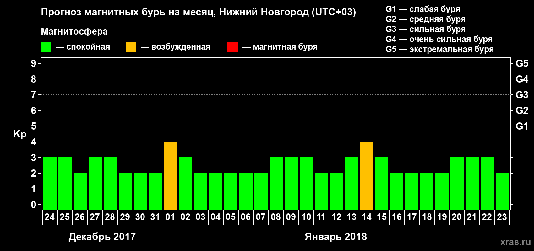 Прогноз максимального суточного геомагнитного индекса&nbsp;Kp на <b>1 месяц</b> (31 день) <b>с 24 декабря 2017 г по 23 января 2018 г</b>