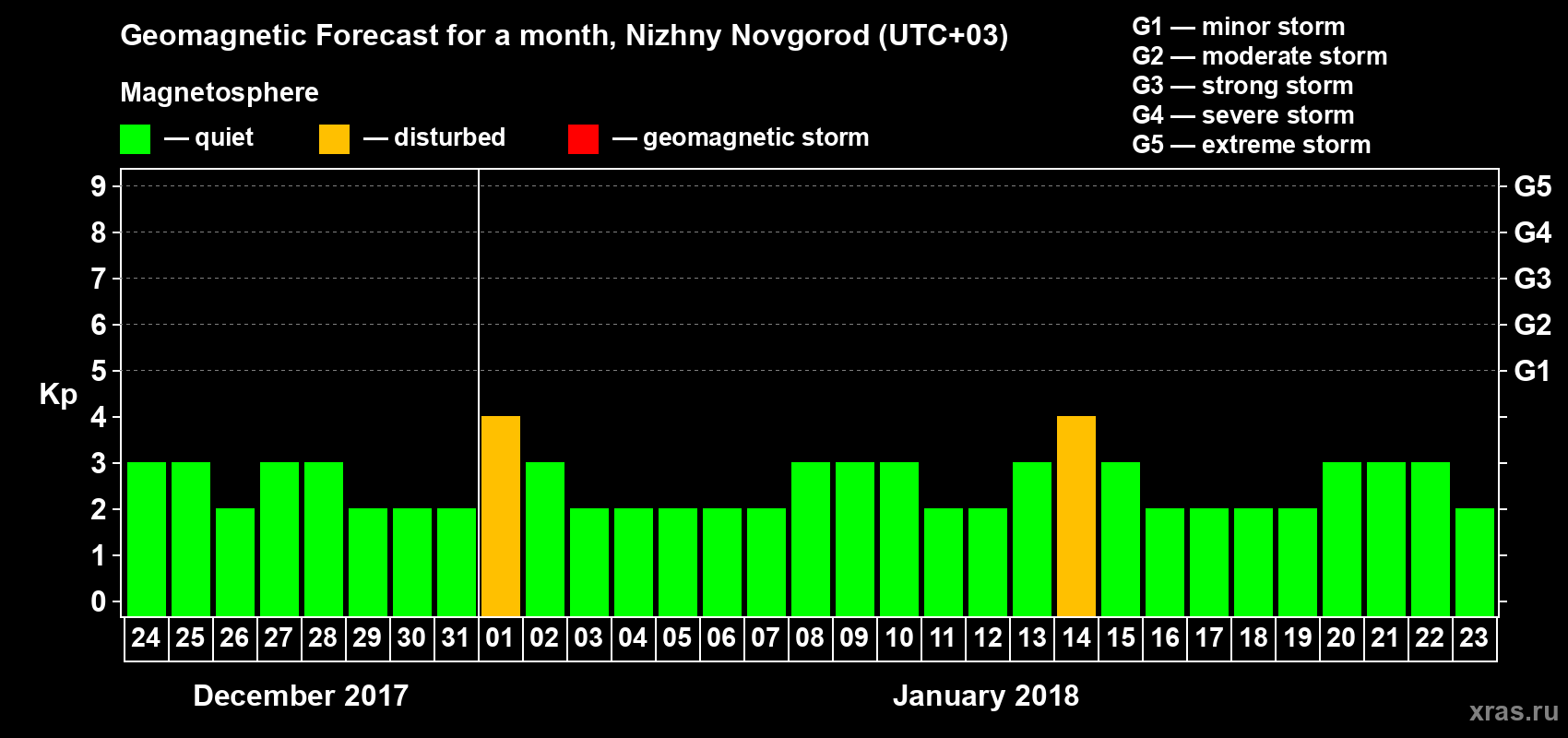 Forecast of the daily maximal value of geomagnetic index&nbsp;Kp for <b>1 month</b> (31 days) <b>from Dec 24, 2017 to Jan 23, 2018</b>