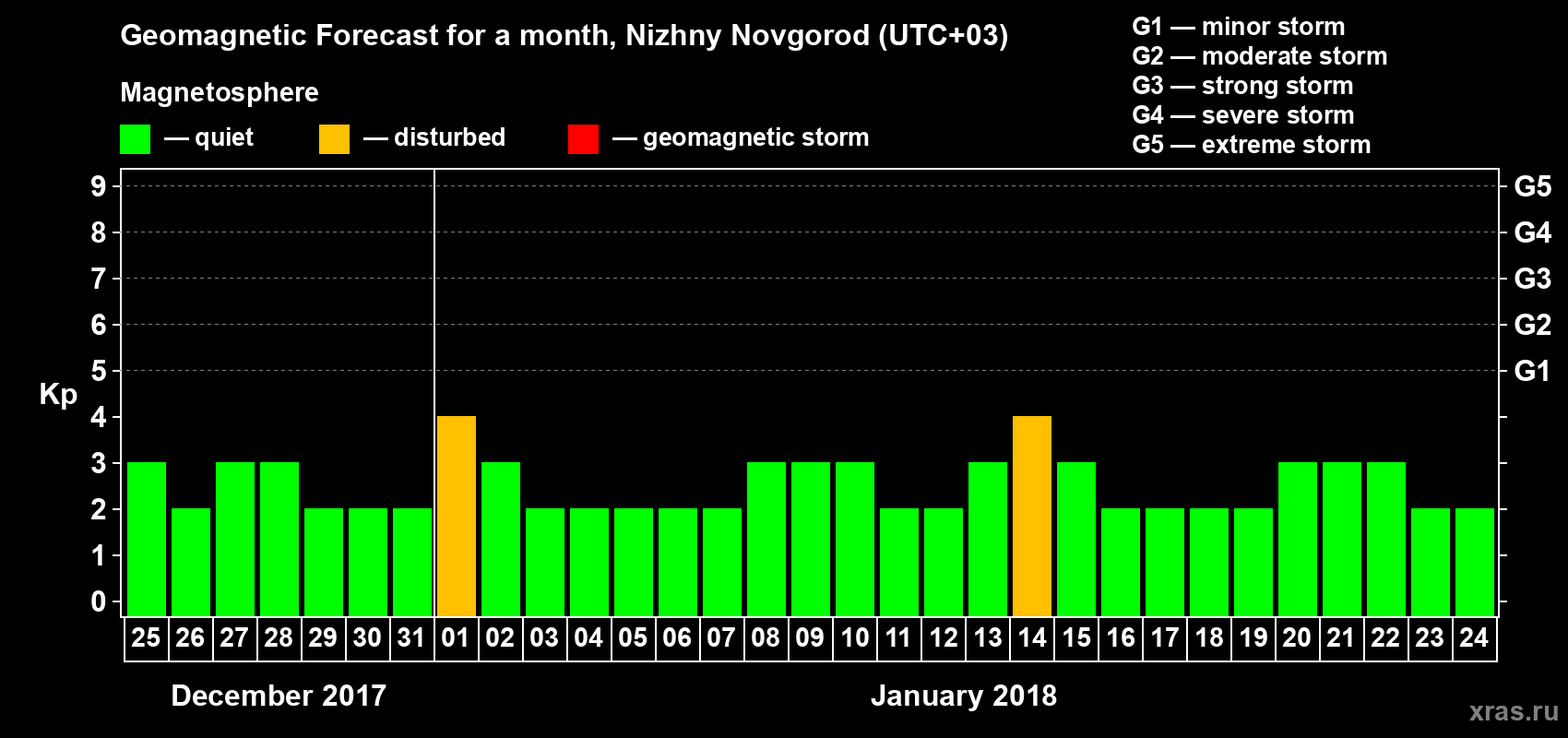 Forecast of the daily maximal value of geomagnetic index&nbsp;Kp for <b>1 month</b> (31 days) <b>from Dec 25, 2017 to Jan 24, 2018</b>