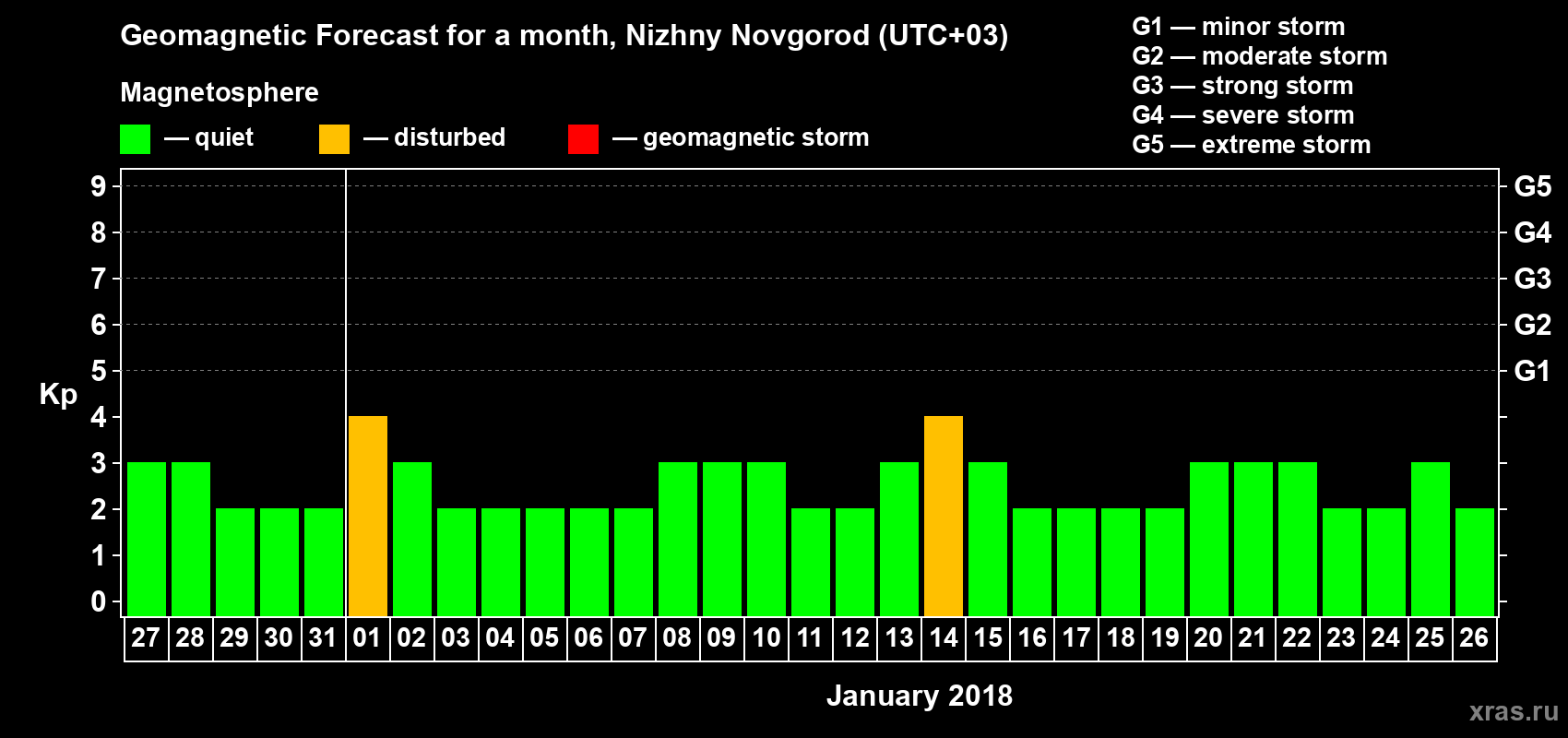 Forecast of the daily maximal value of geomagnetic index&nbsp;Kp for <b>1 month</b> (31 days) <b>from Dec 27, 2017 to Jan 26, 2018</b>